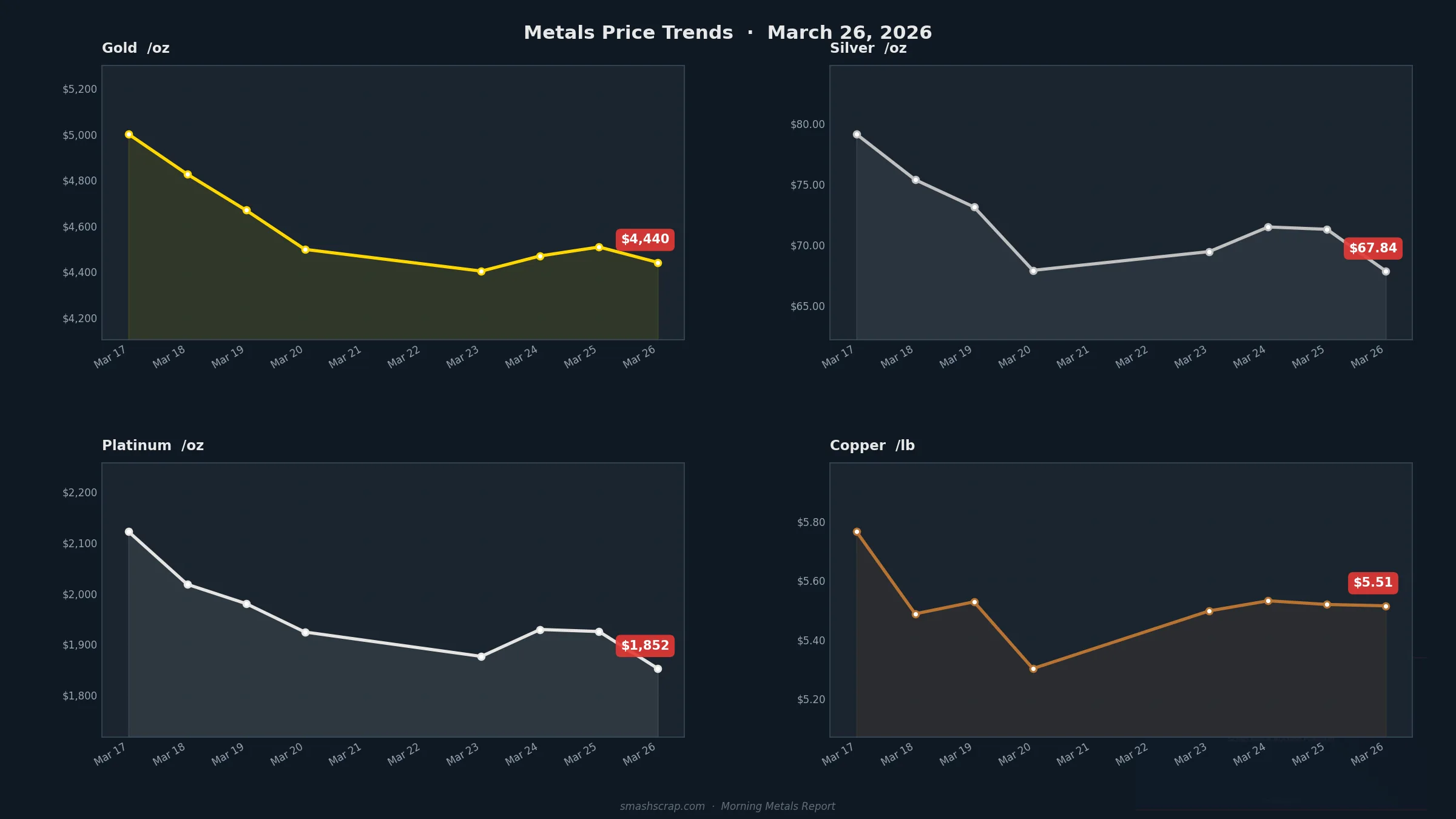 SMASH Recycling Morning Metals Report – March 26, 2026