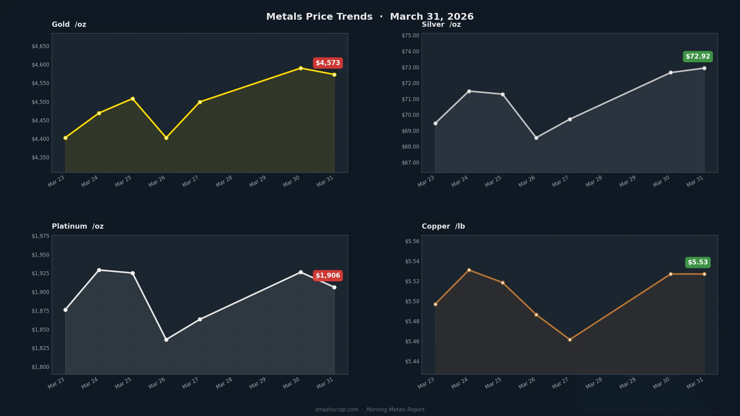 SMASH Recycling Morning Metals Report – March 31, 2026