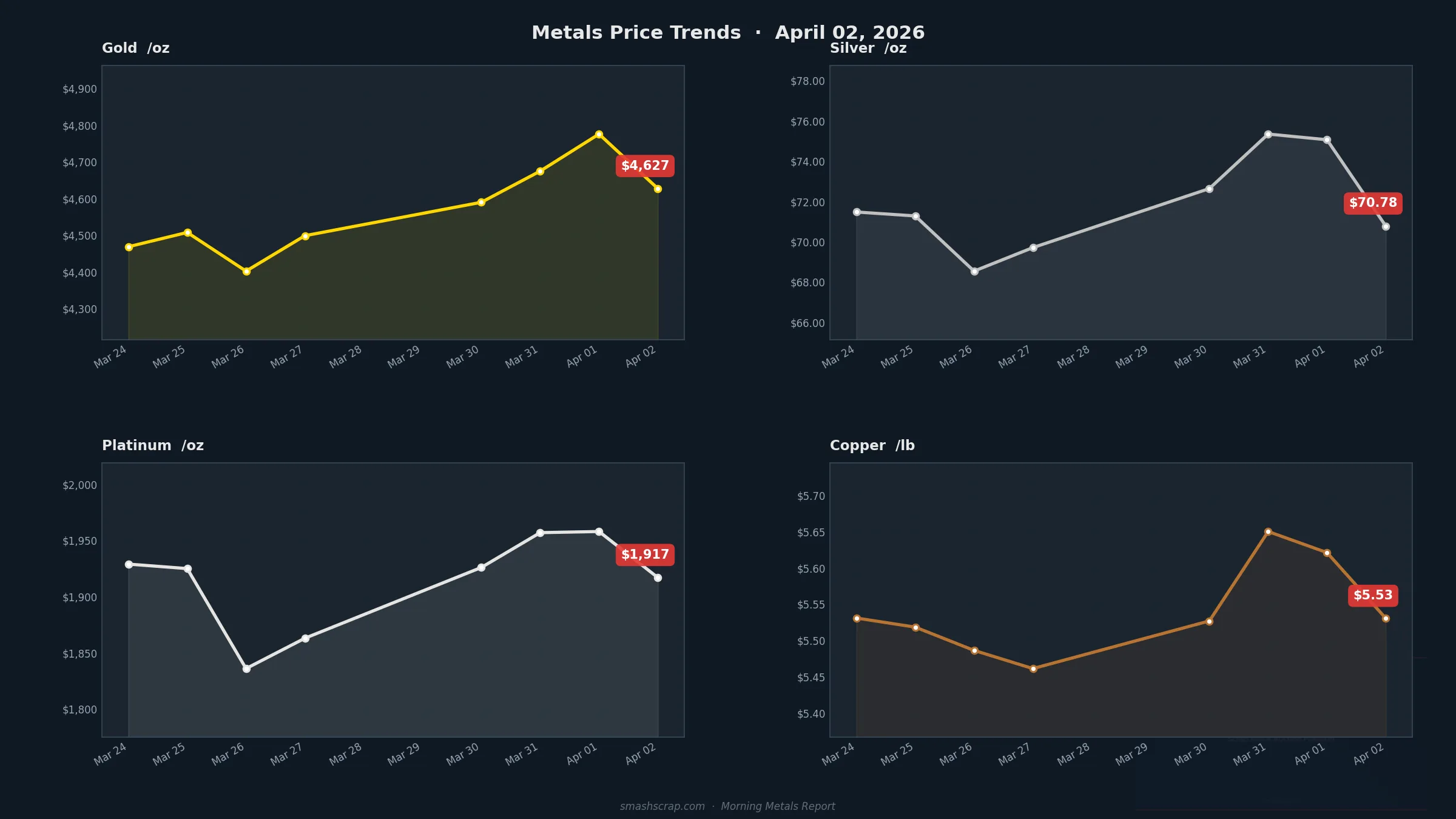SMASH Recycling Morning Metals Report – April 2, 2026