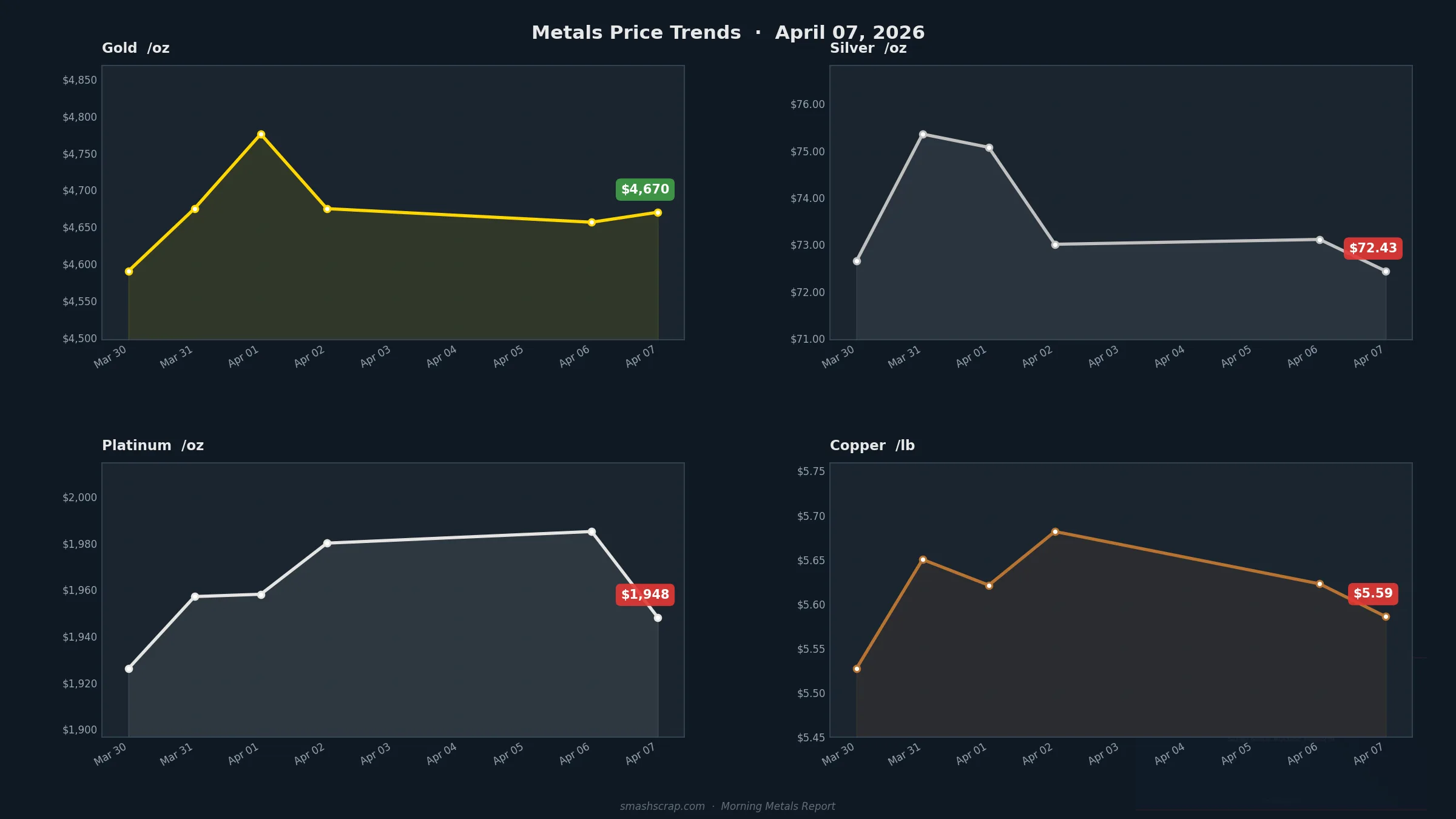 SMASH Recycling Morning Metals Report – April 7, 2026