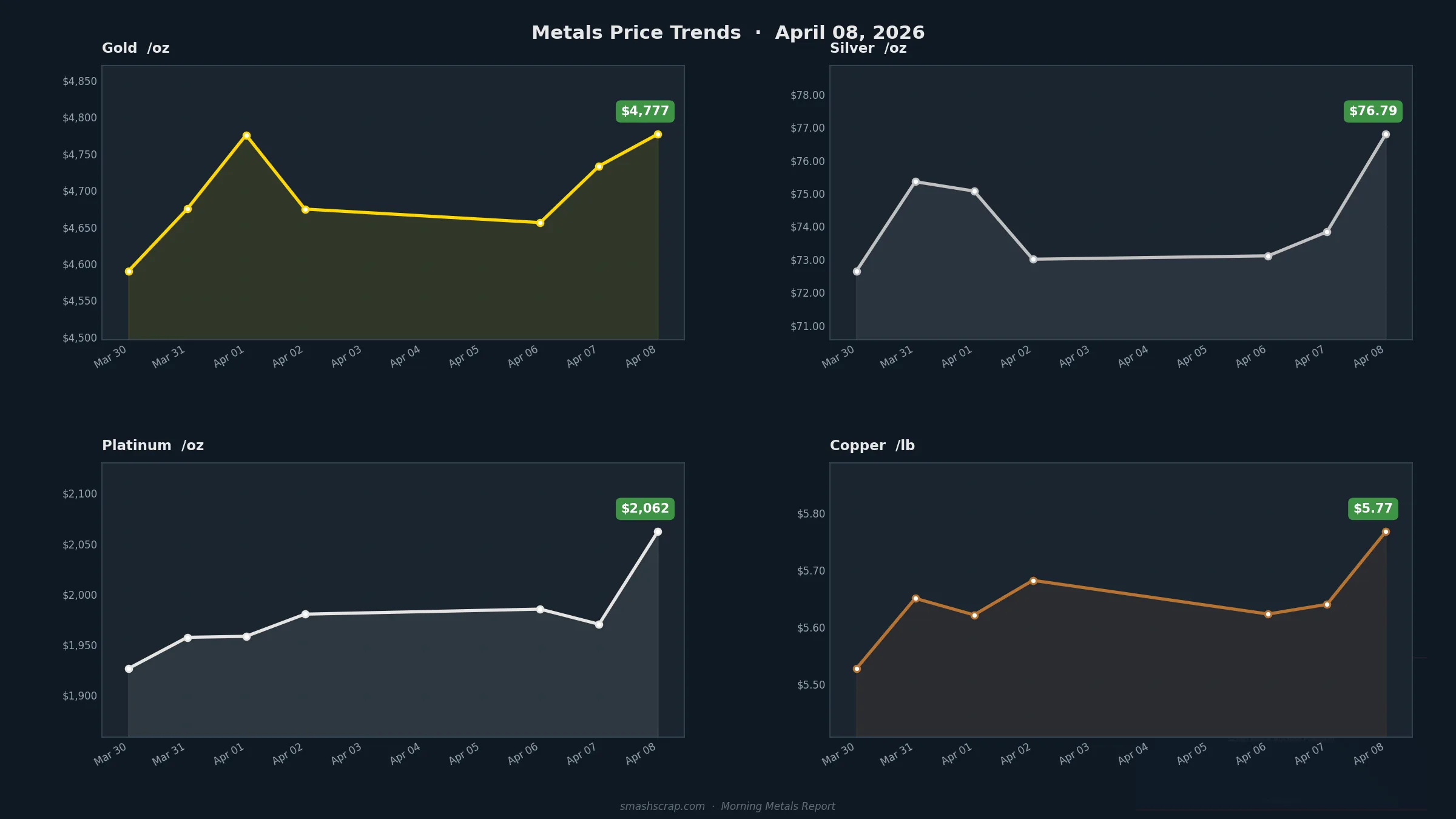SMASH Recycling Morning Metals Report – April 8, 2026