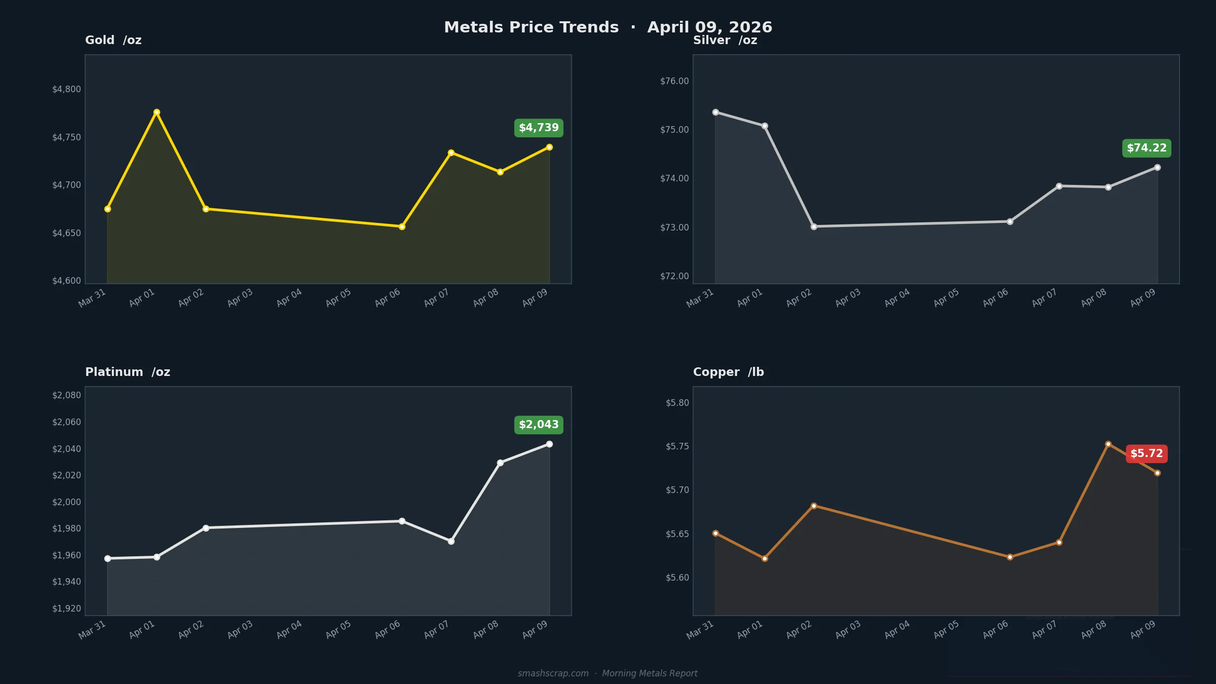 SMASH Recycling Morning Metals Report – April 9, 2026