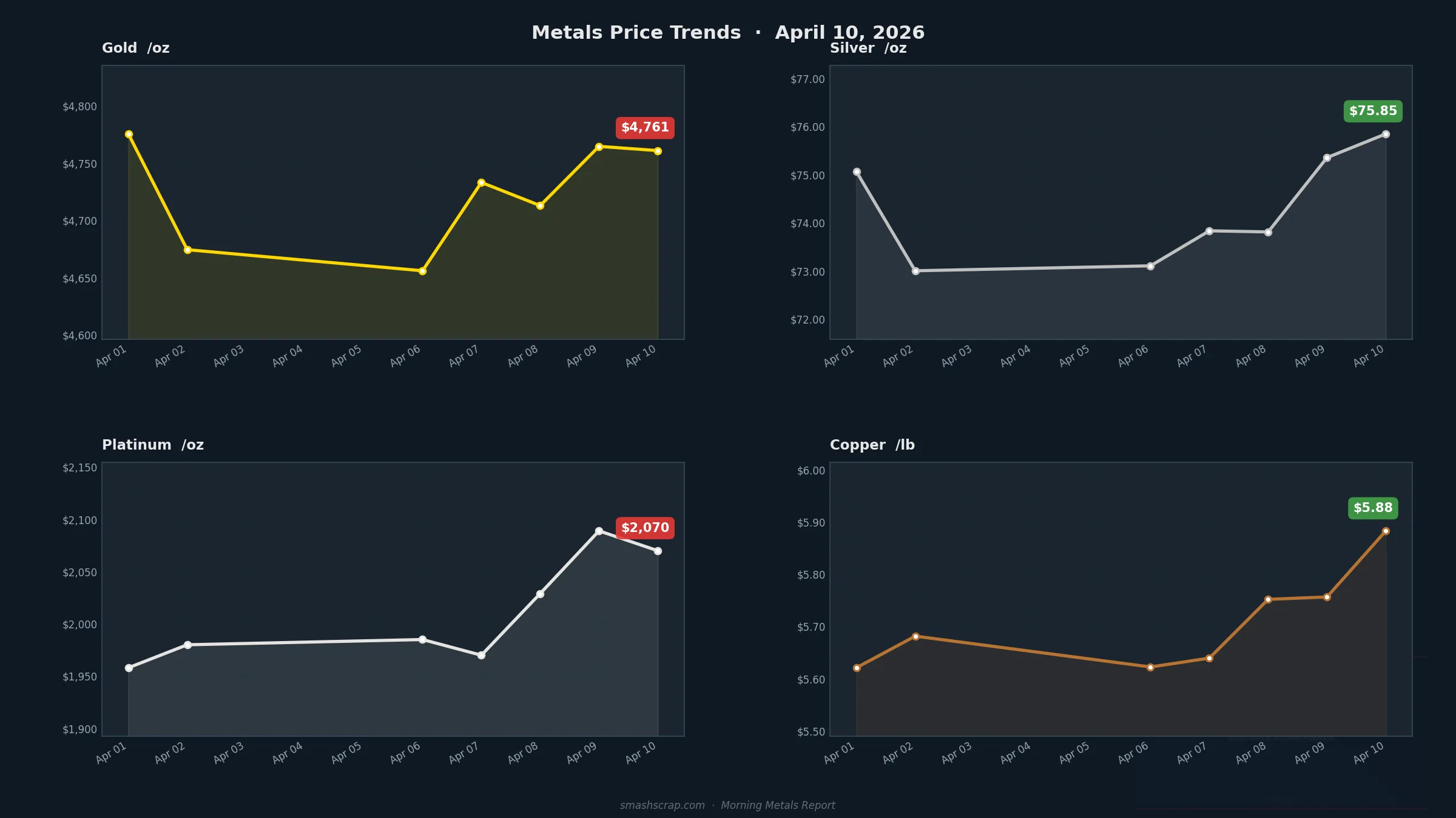 SMASH Recycling Morning Metals Report – April 10, 2026