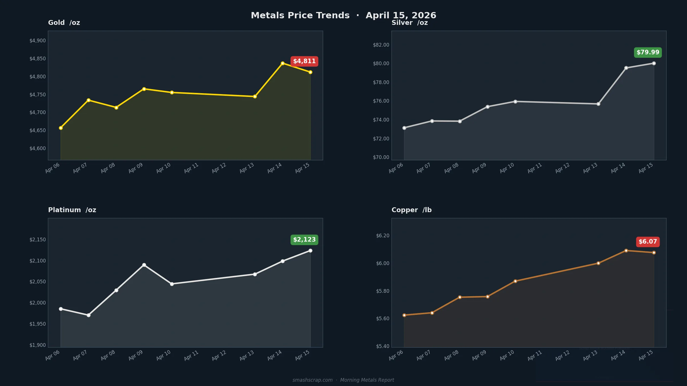 SMASH Recycling Morning Metals Report – April 15, 2026
