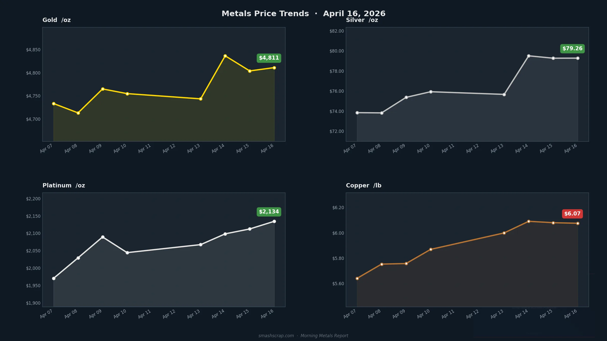 SMASH Recycling Morning Metals Report – April 16, 2026