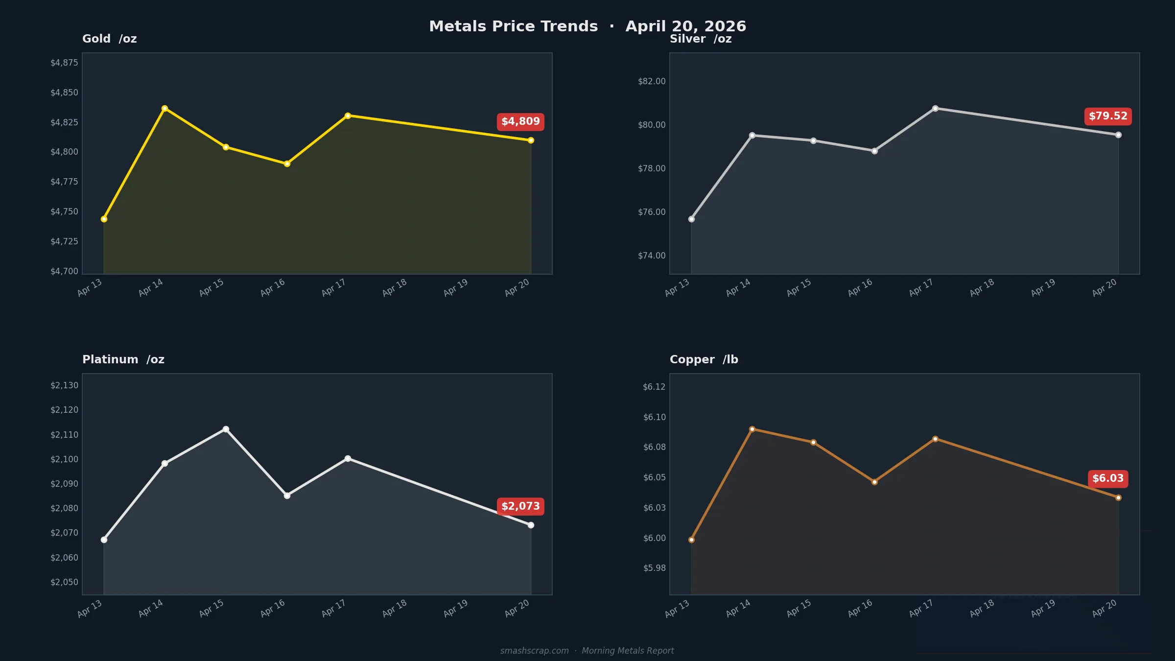 SMASH Recycling Morning Metals Report – April 20, 2026