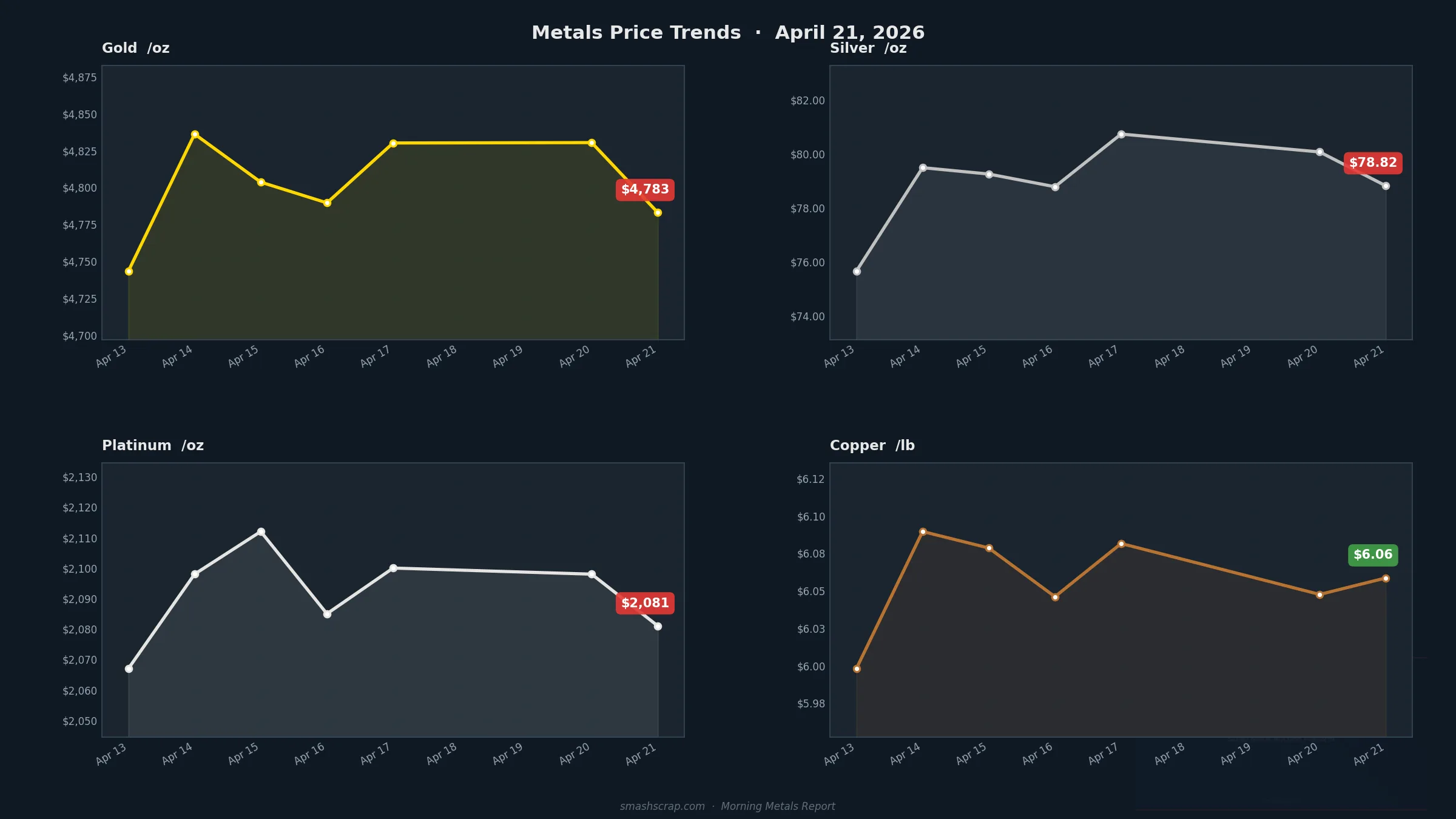 SMASH Recycling Morning Metals Report – April 21, 2026