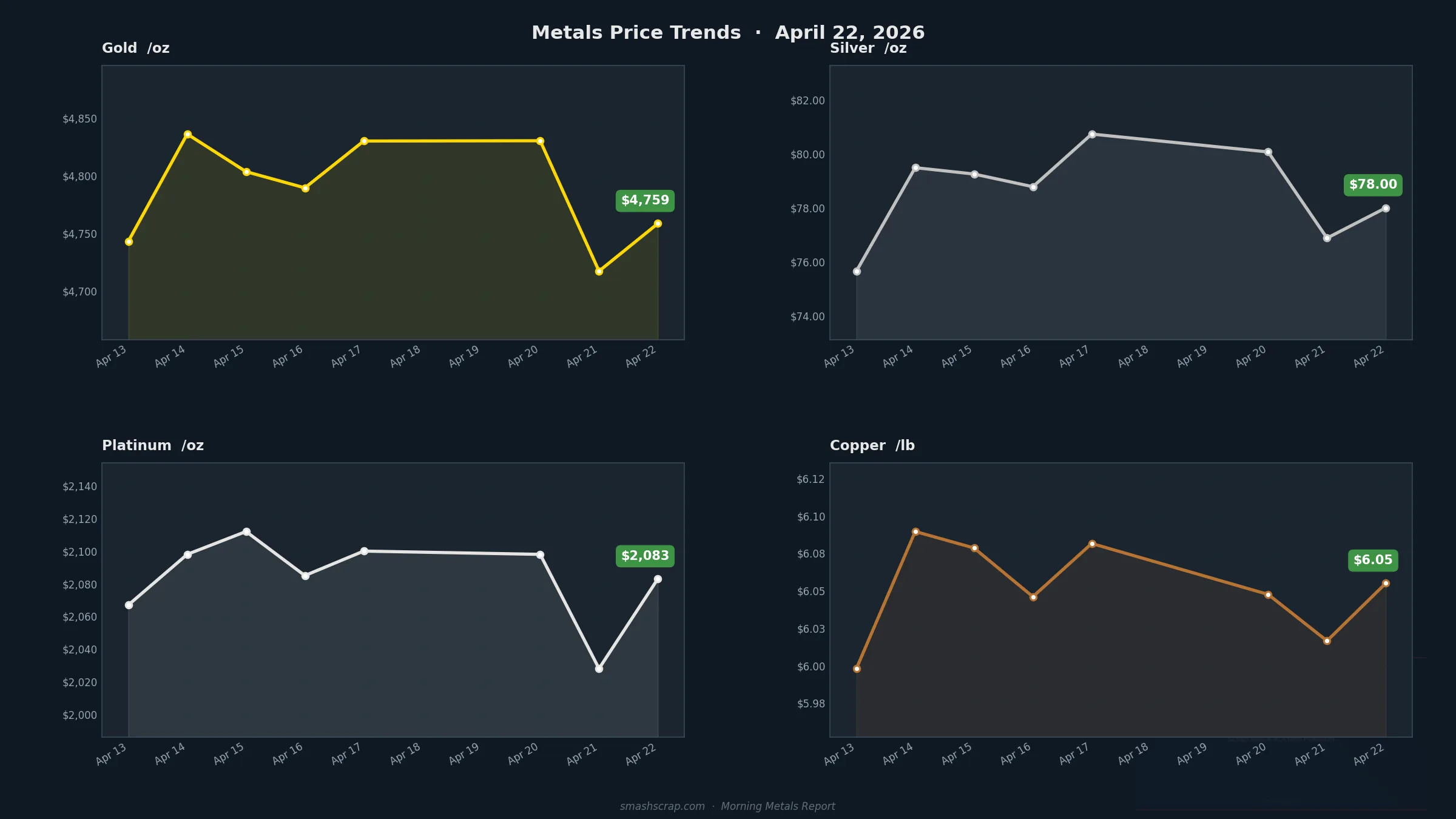 SMASH Recycling Morning Metals Report – April 22, 2026