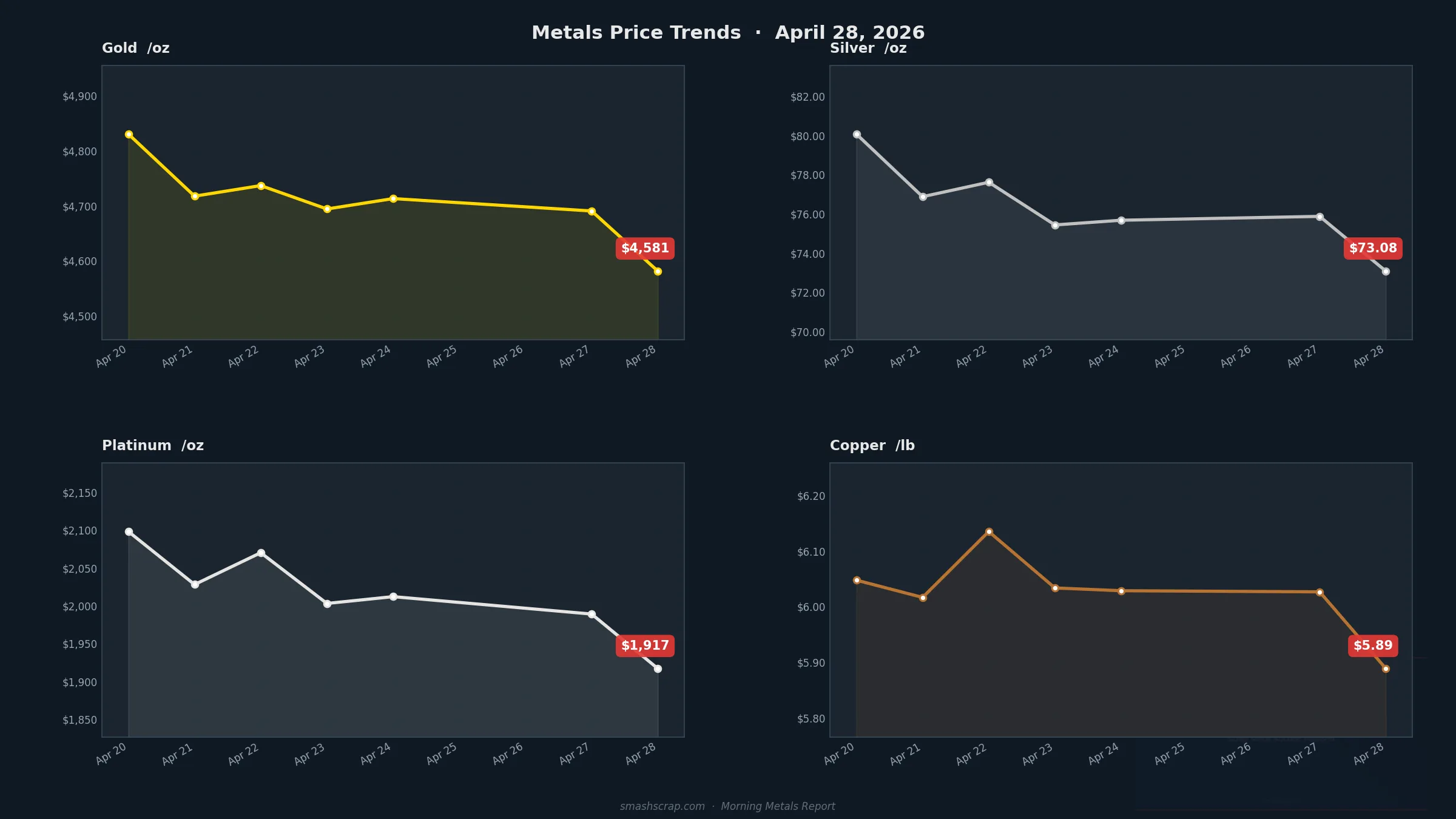 SMASH Recycling Morning Metals Report – April 28, 2026