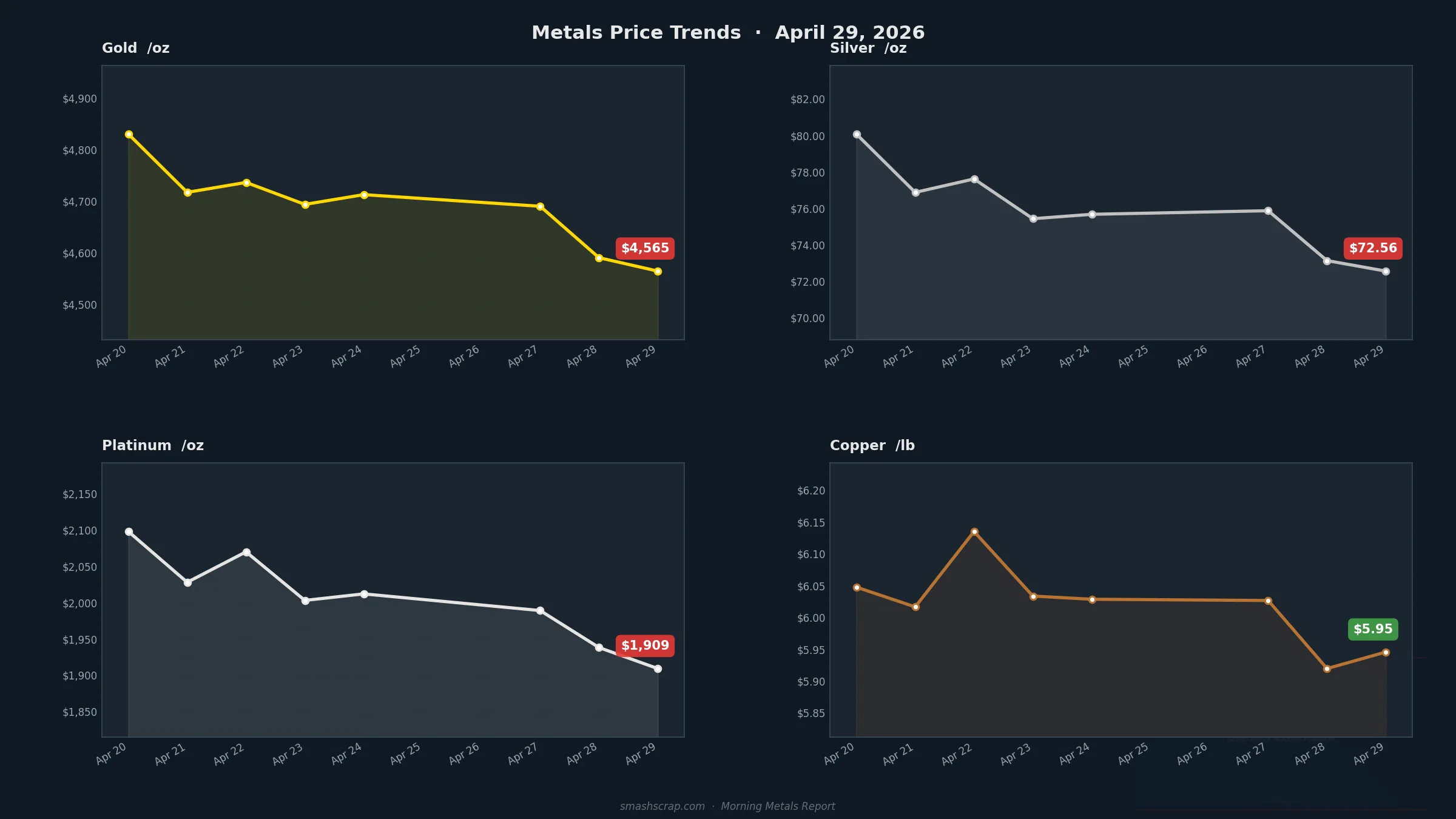 SMASH Recycling Morning Metals Report – April 29, 2026