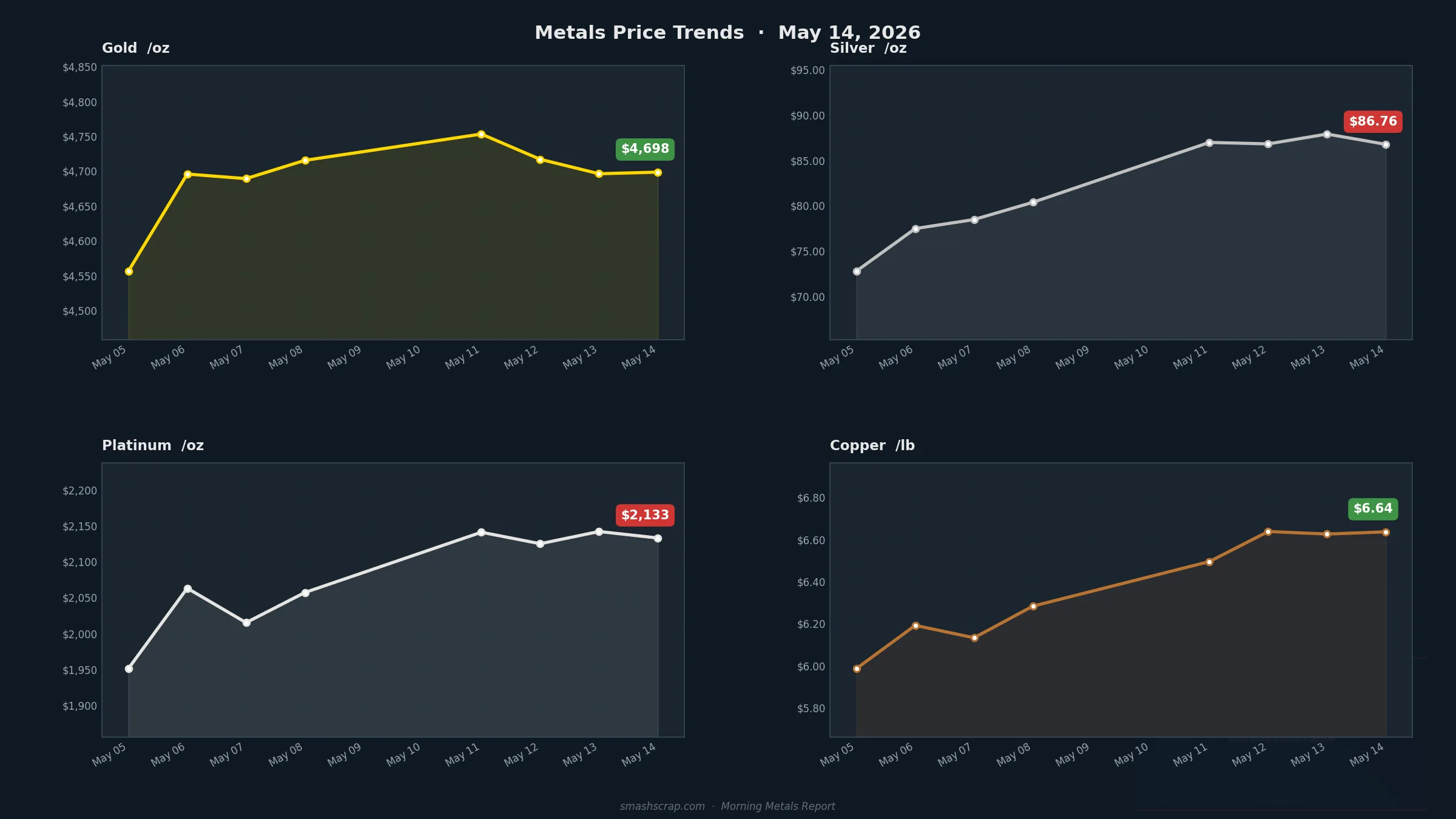 SMASH Recycling Morning Metals Report – May 14, 2026