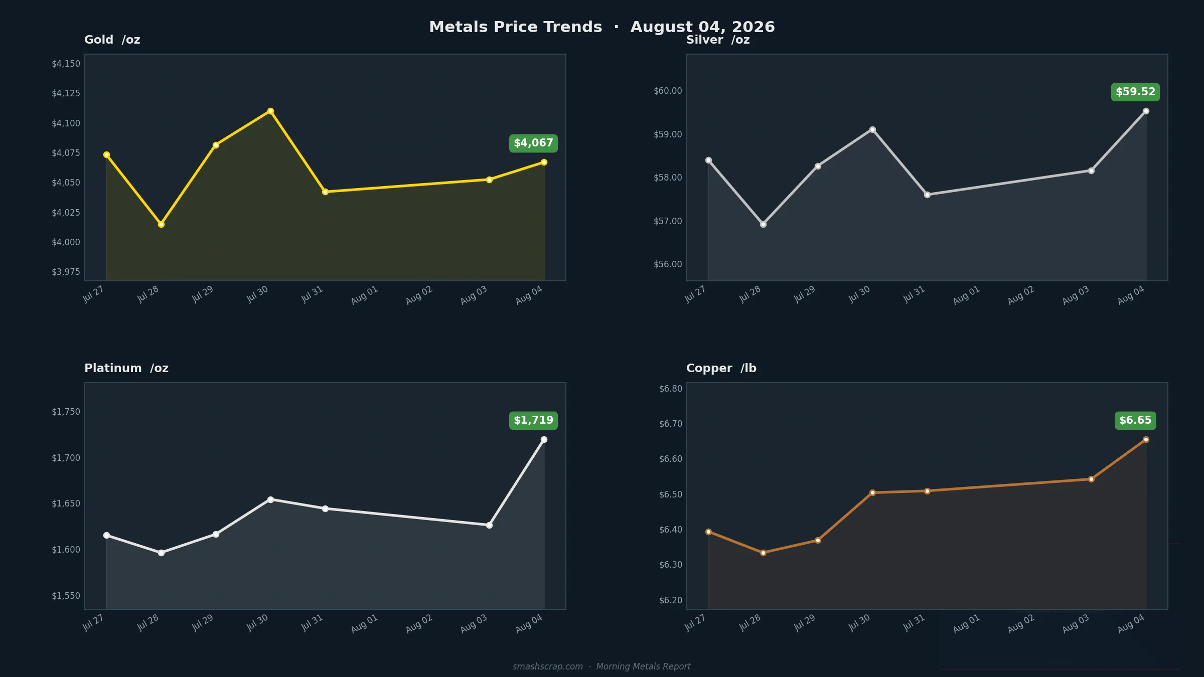 SMASH Recycling Morning Metals Report – August 4, 2026