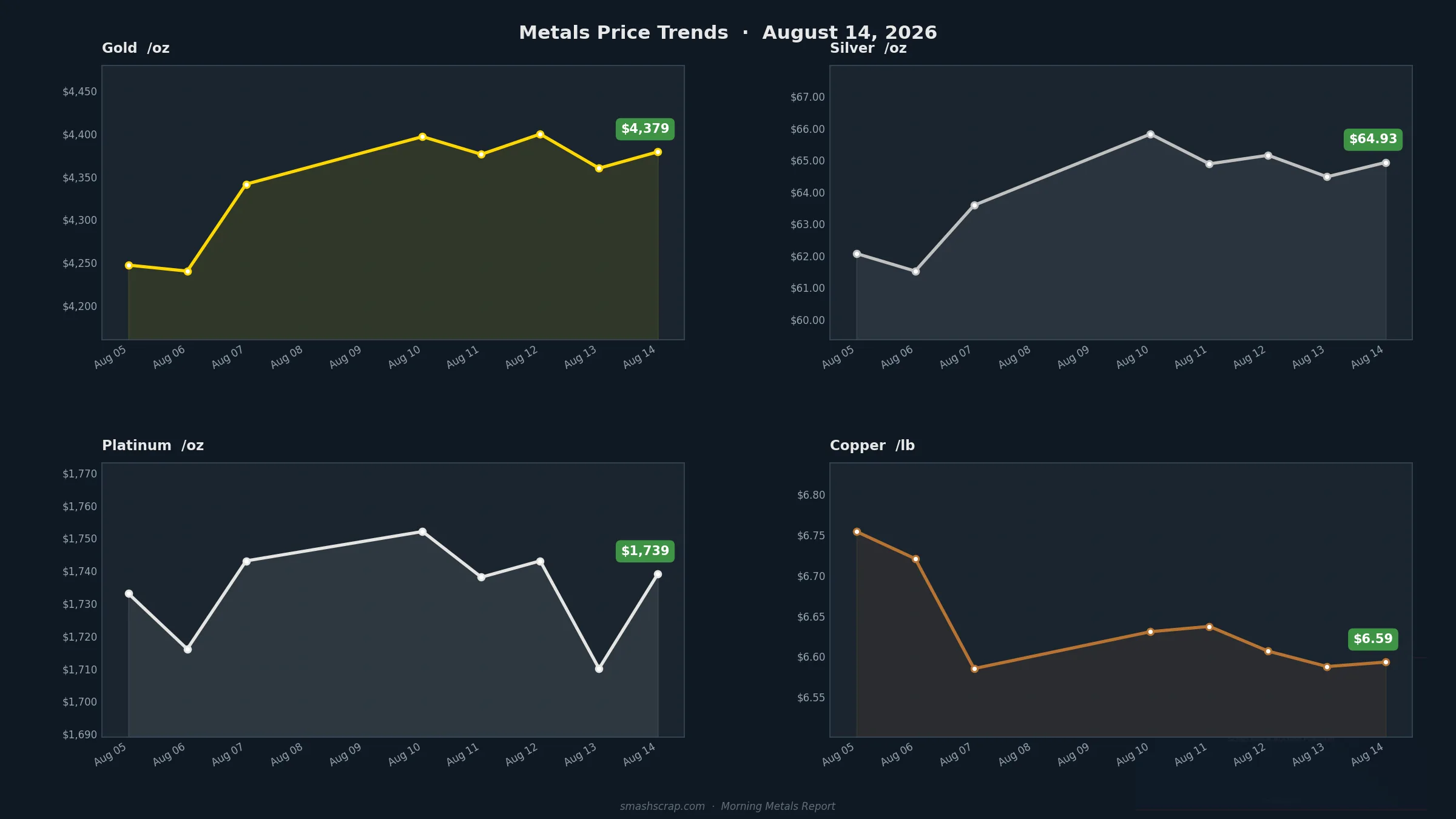 SMASH Recycling Morning Metals Report – August 14, 2026