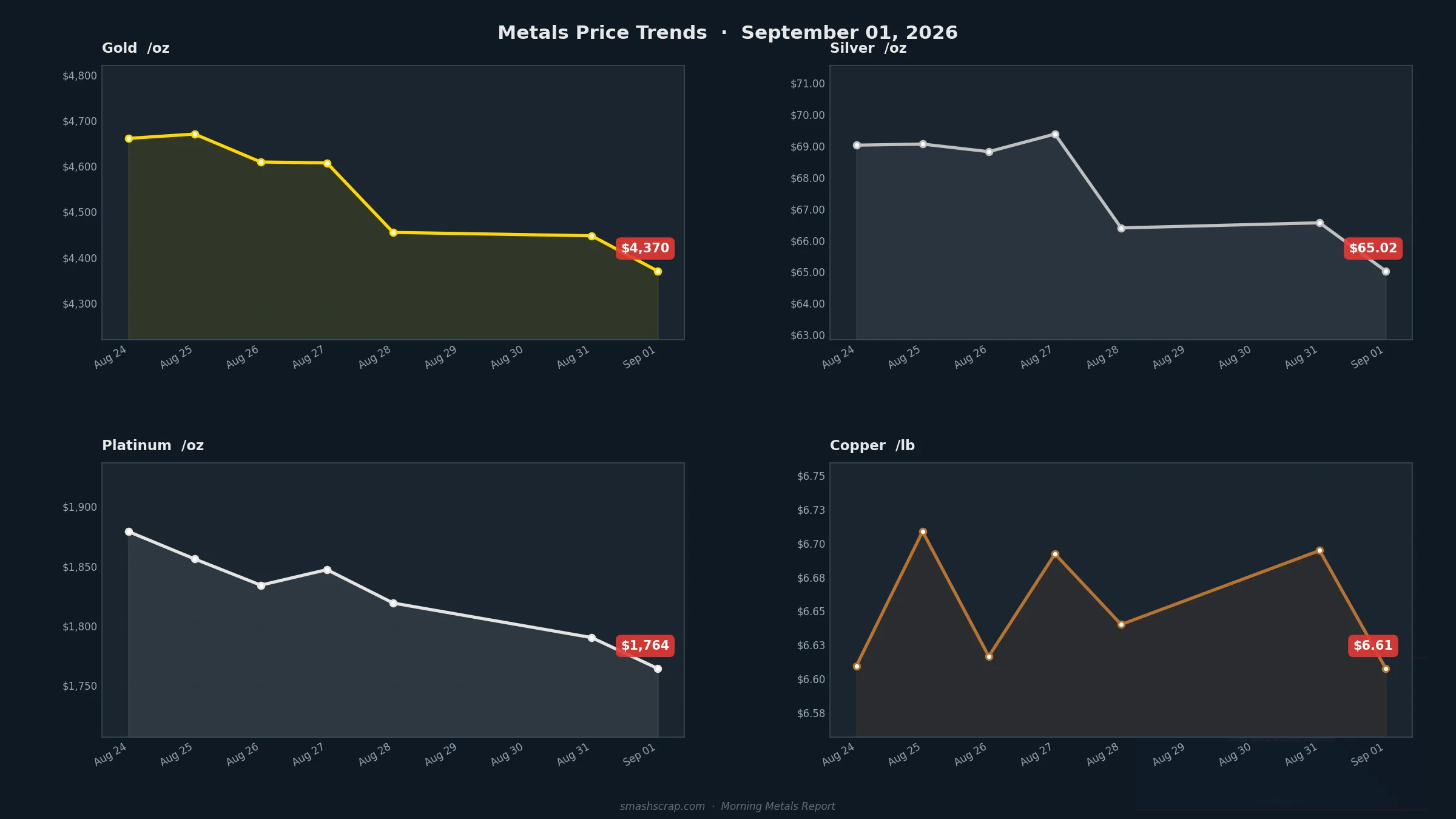 SMASH Recycling Morning Metals Report – September 1, 2026