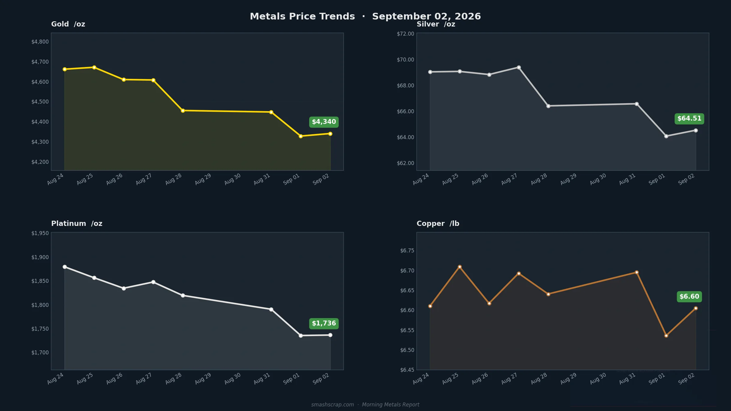 SMASH Recycling Morning Metals Report – September 2, 2026