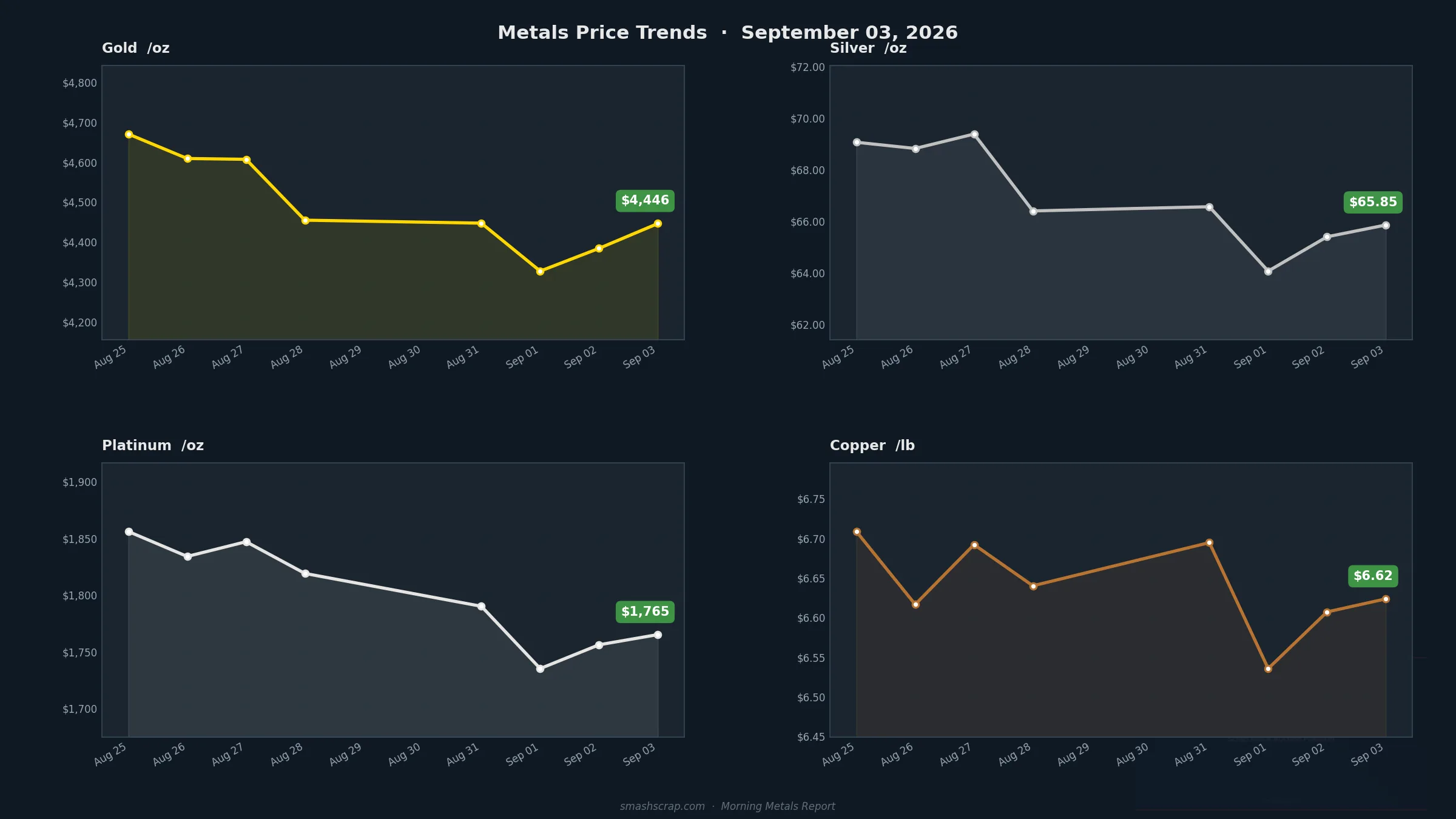 SMASH Recycling Morning Metals Report – September 3, 2026