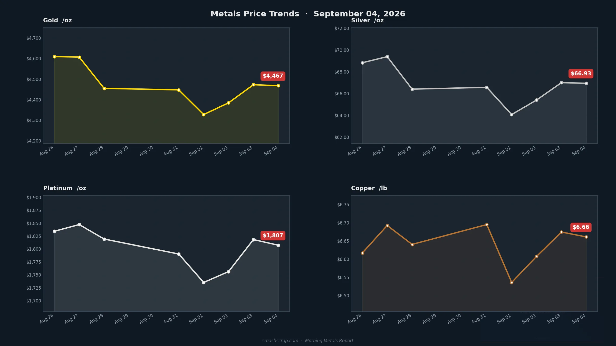 SMASH Recycling Morning Metals Report – September 4, 2026