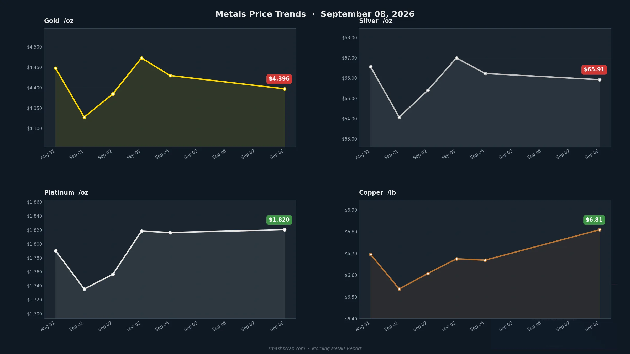 SMASH Recycling Morning Metals Report – September 8, 2026