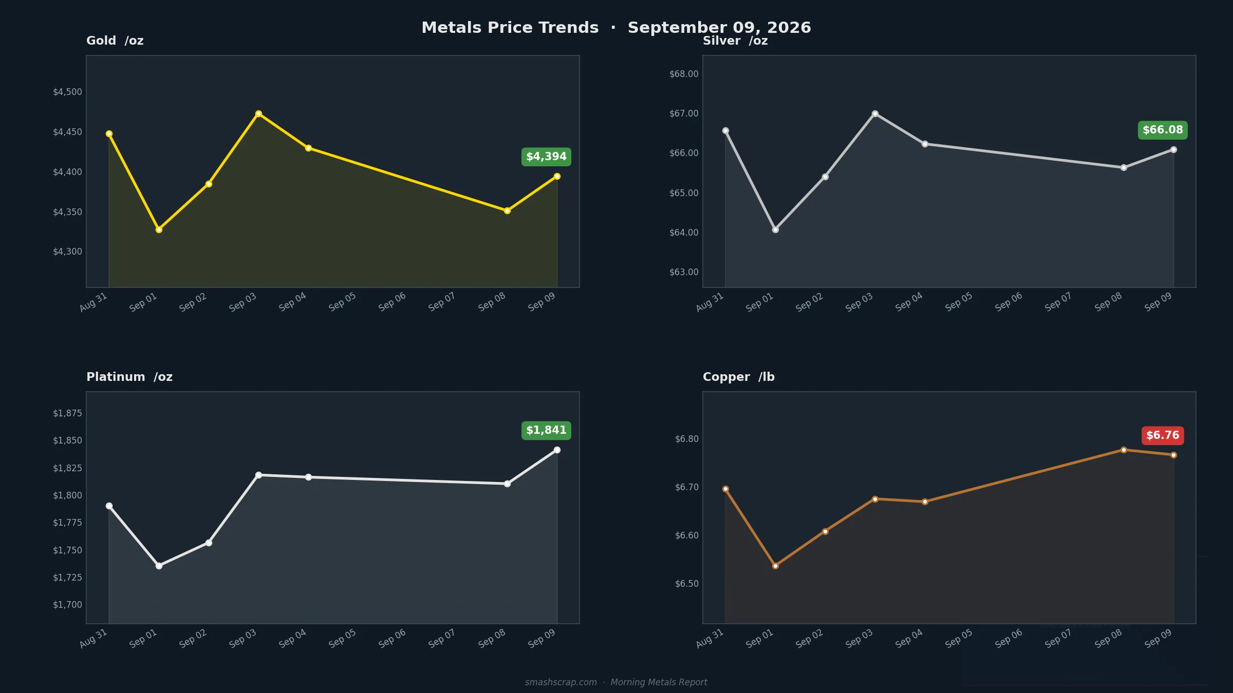 SMASH Recycling Morning Metals Report – September 9, 2026