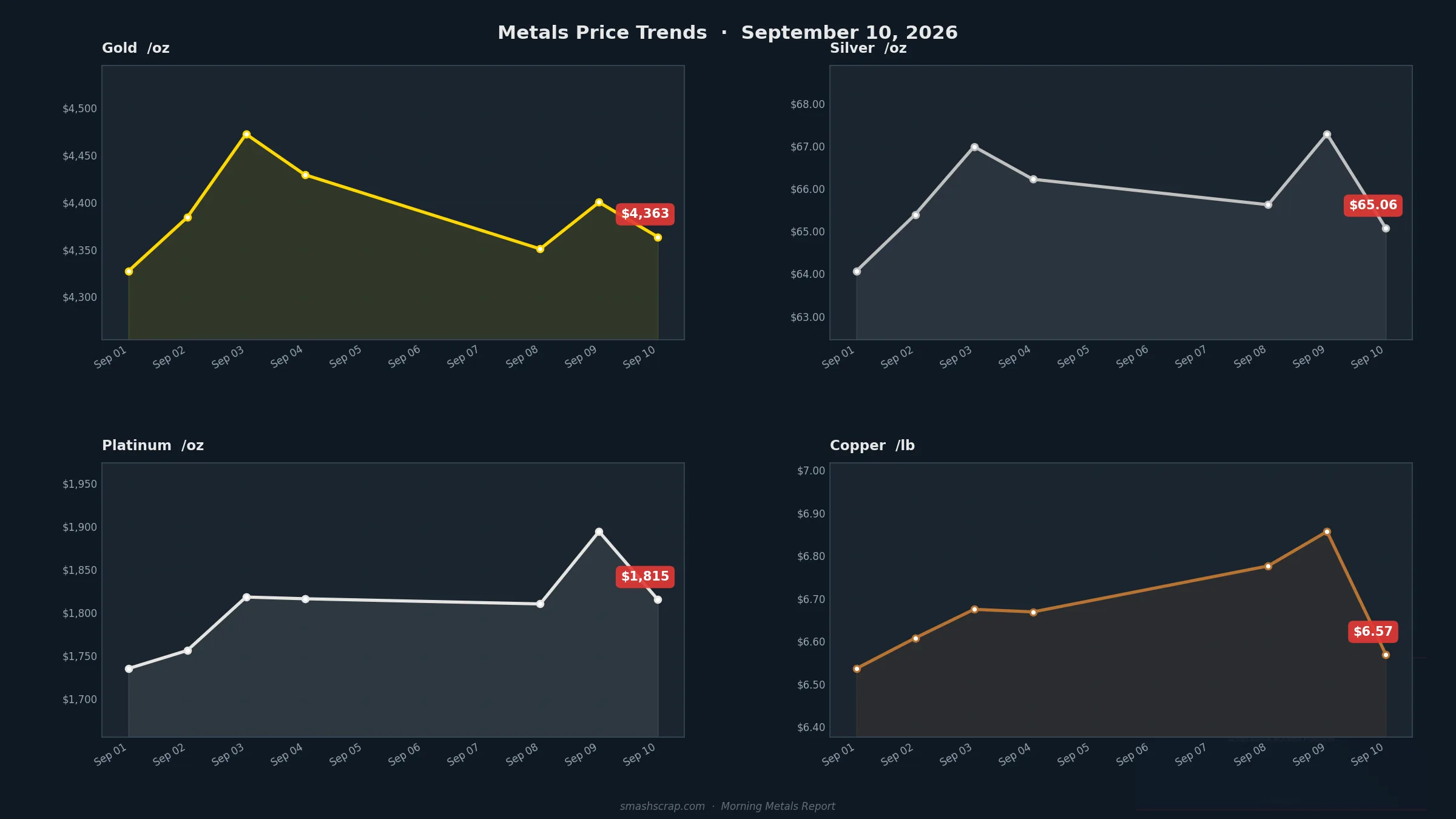 SMASH Recycling Morning Metals Report – September 10, 2026