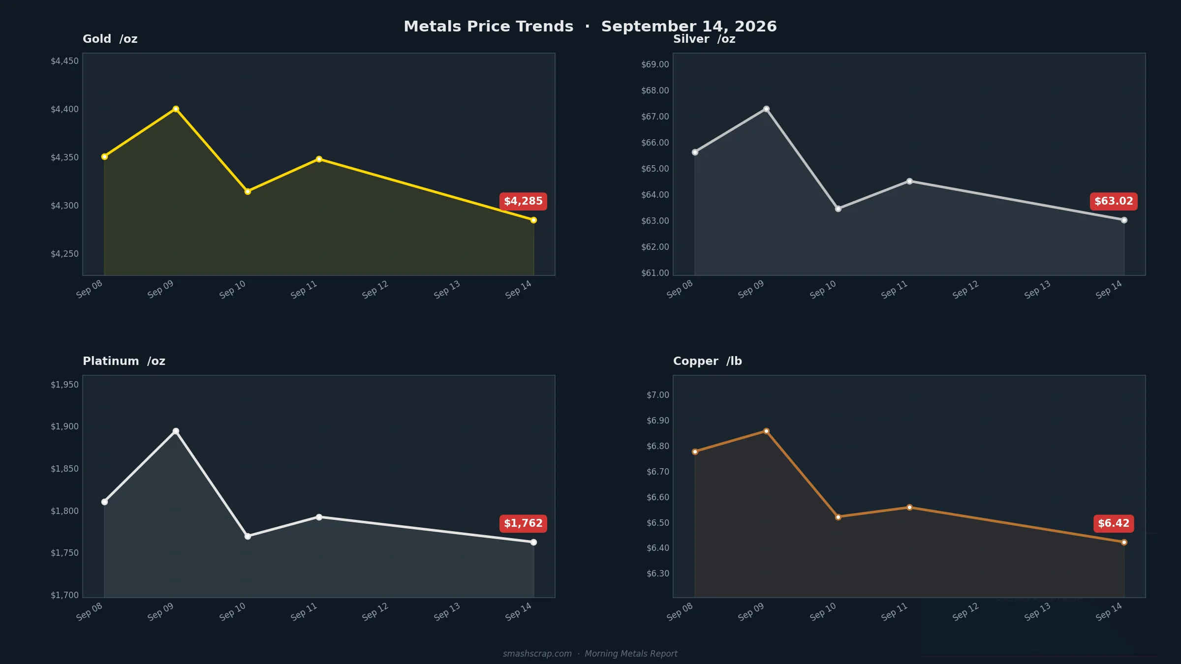 SMASH Recycling Morning Metals Report – September 14, 2026
