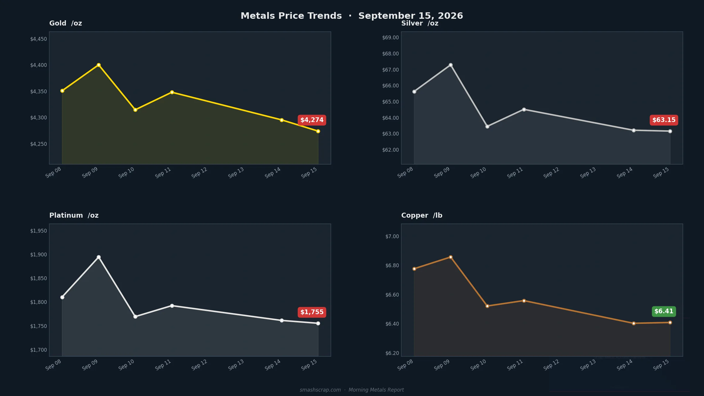 SMASH Recycling Morning Metals Report – September 15, 2026