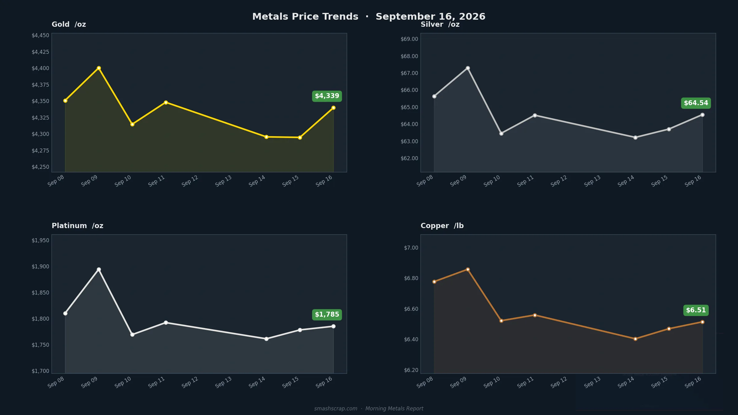 SMASH Recycling Morning Metals Report – September 16, 2026