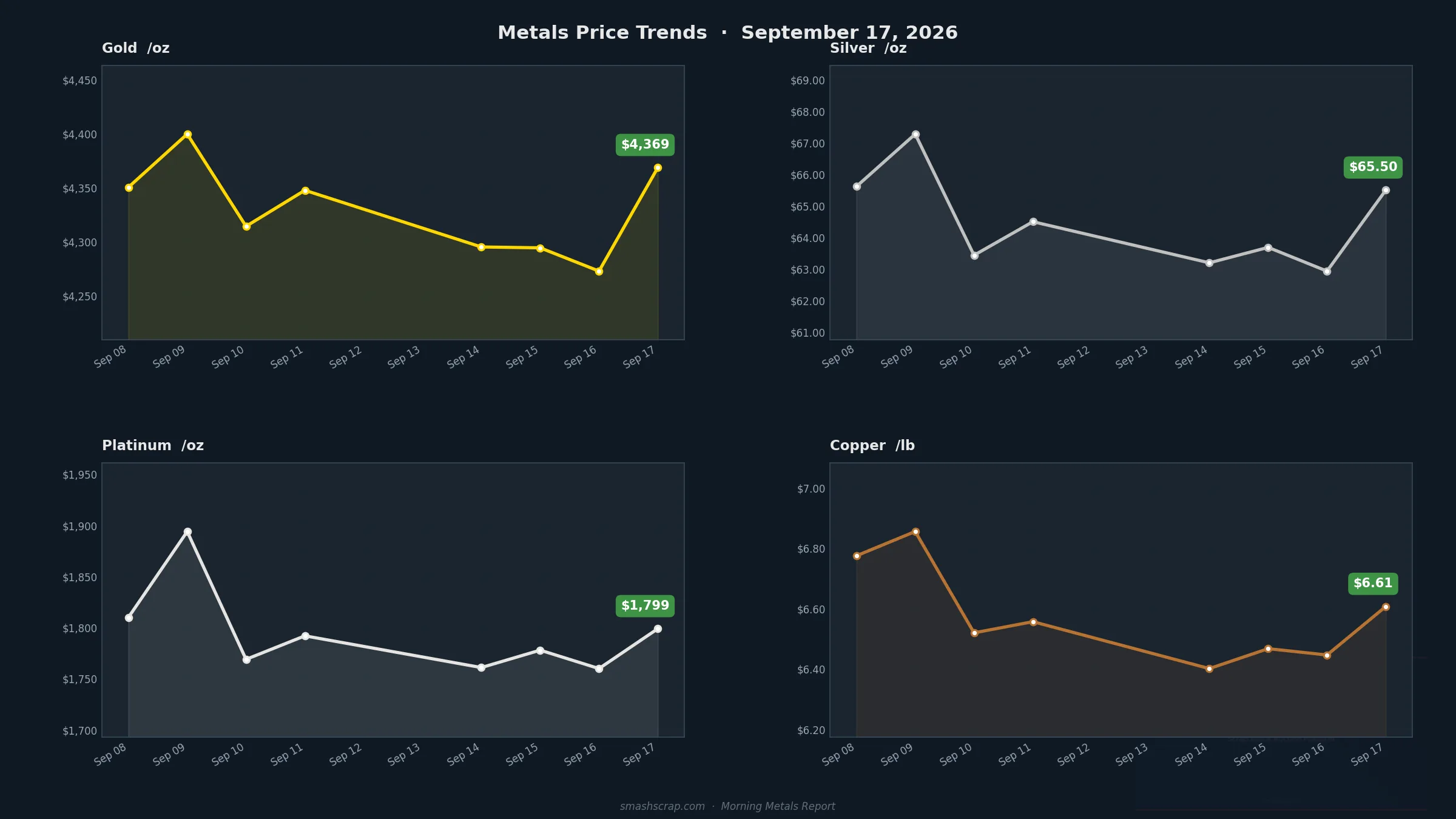 SMASH Recycling Morning Metals Report – September 17, 2026