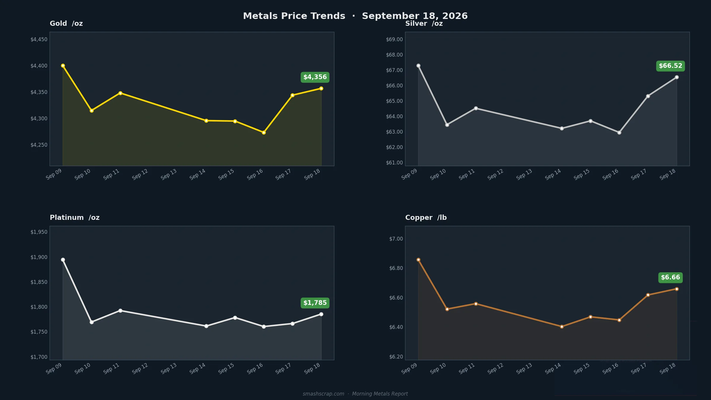 SMASH Recycling Morning Metals Report – September 18, 2026