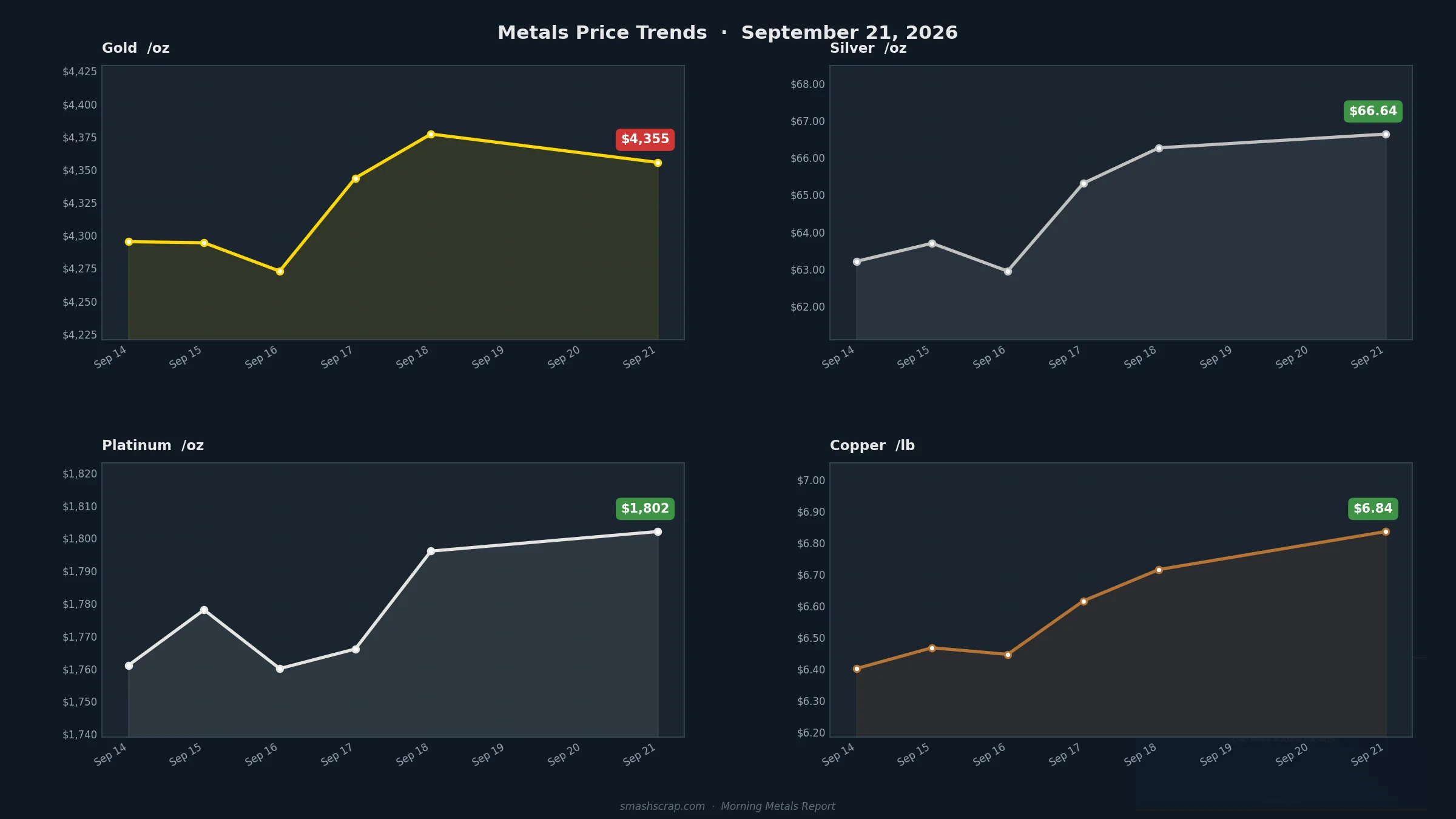 SMASH Recycling Morning Metals Report – September 21, 2026
