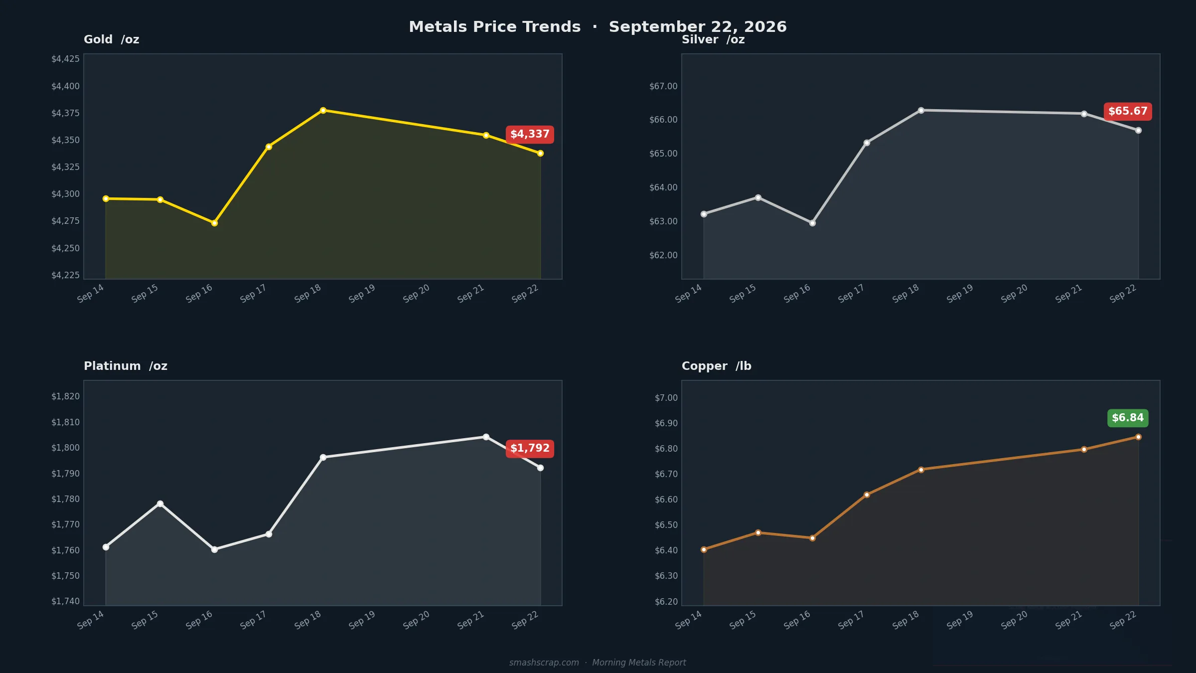 SMASH Recycling Morning Metals Report – September 22, 2026