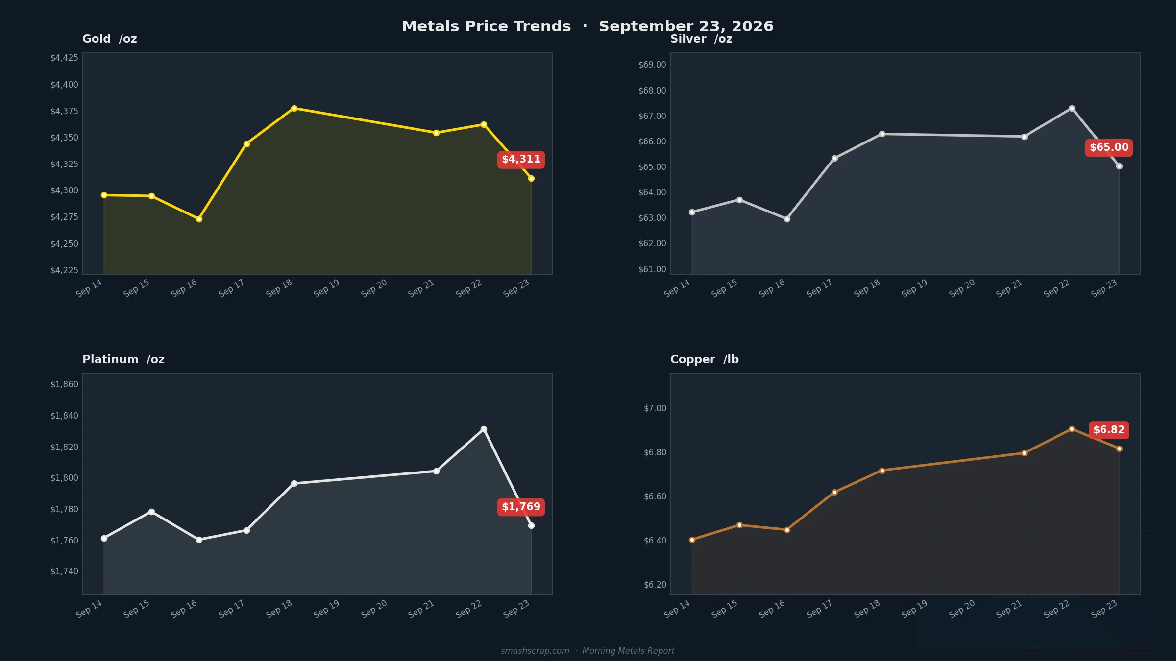 SMASH Recycling Morning Metals Report – September 23, 2026