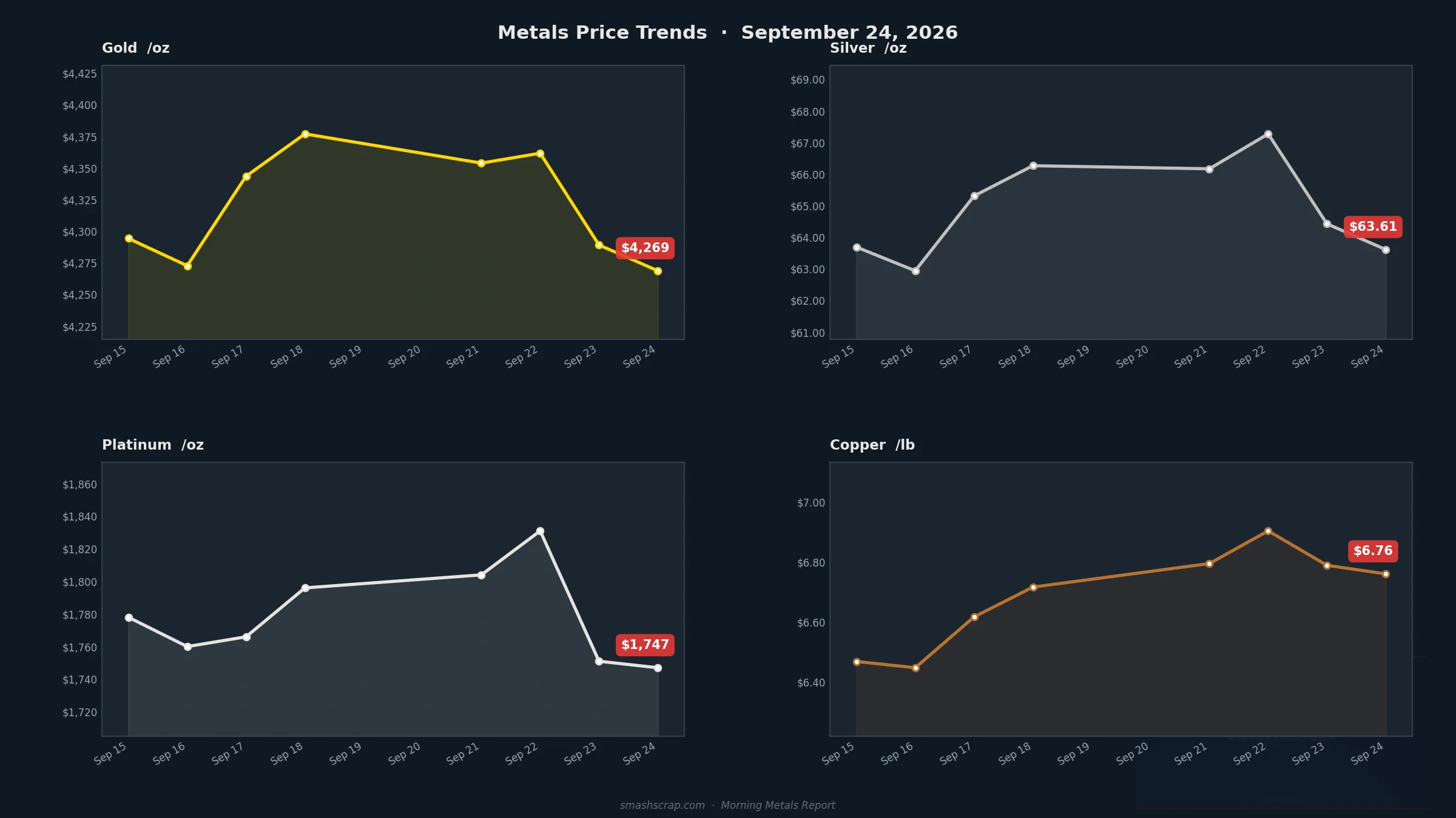 SMASH Recycling Morning Metals Report – September 24, 2026