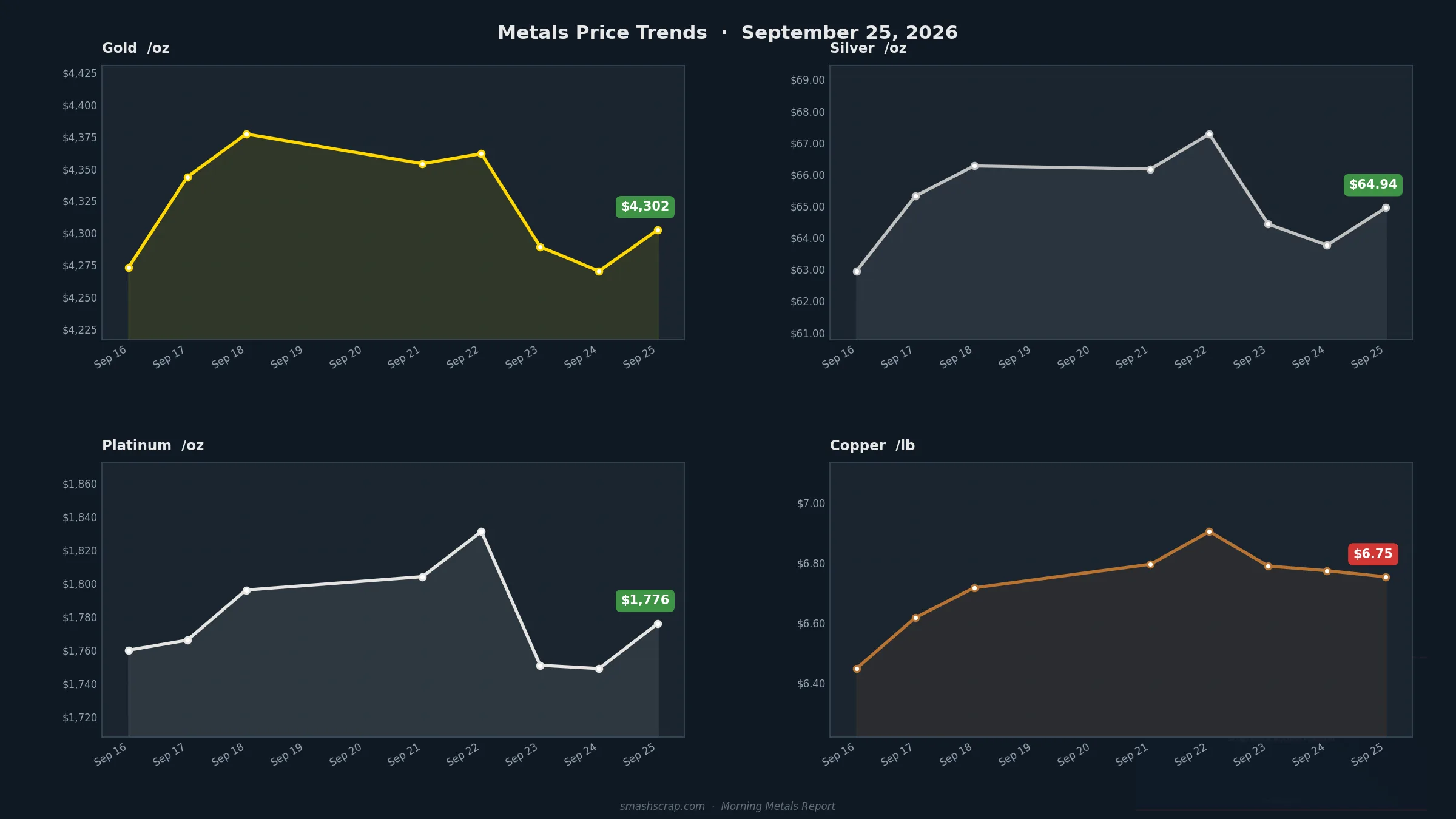 SMASH Recycling Morning Metals Report – September 25, 2026