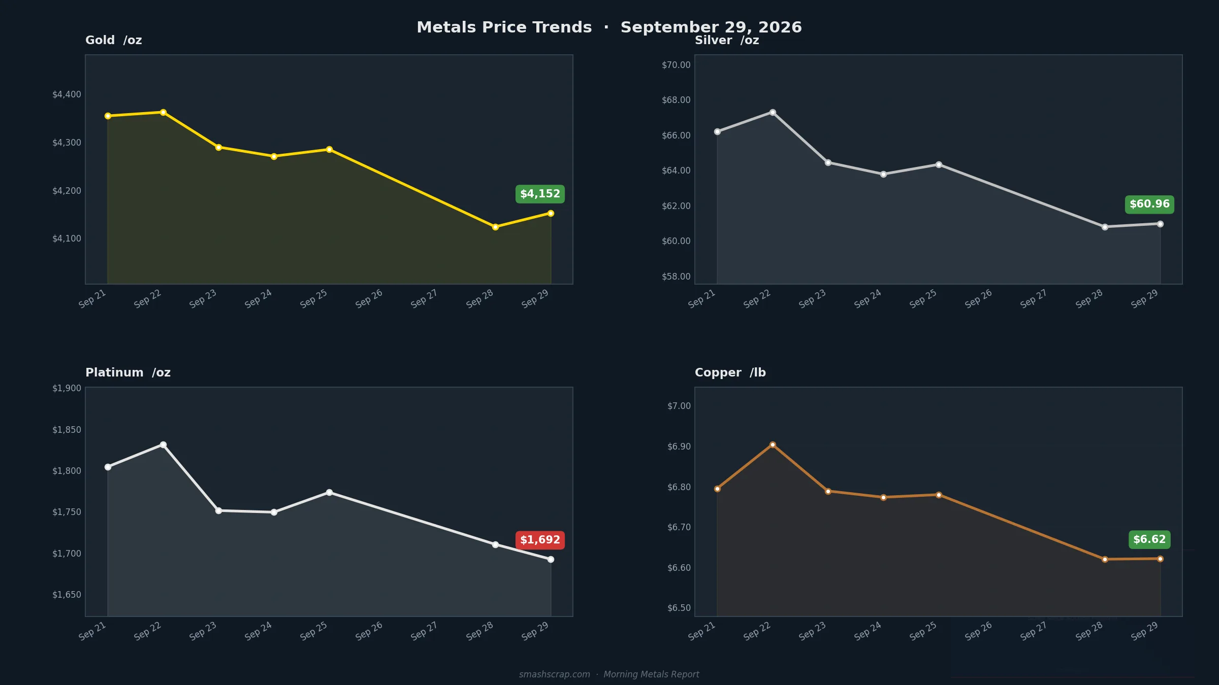 SMASH Recycling Morning Metals Report – September 29, 2026