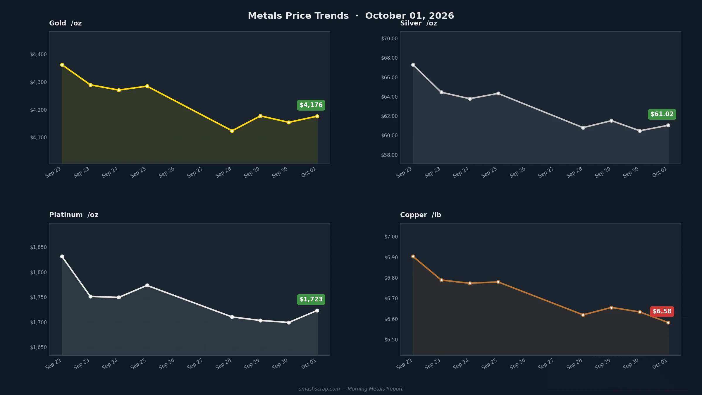 SMASH Recycling Morning Metals Report – October 1, 2026