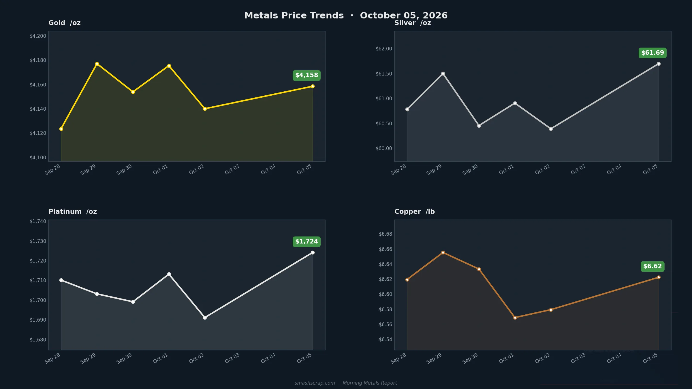 SMASH Recycling Morning Metals Report – October 5, 2026