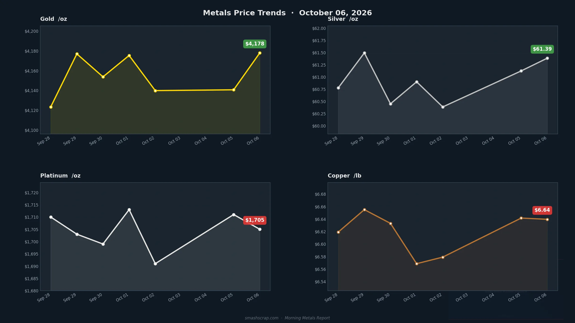 SMASH Recycling Morning Metals Report – October 6, 2026
