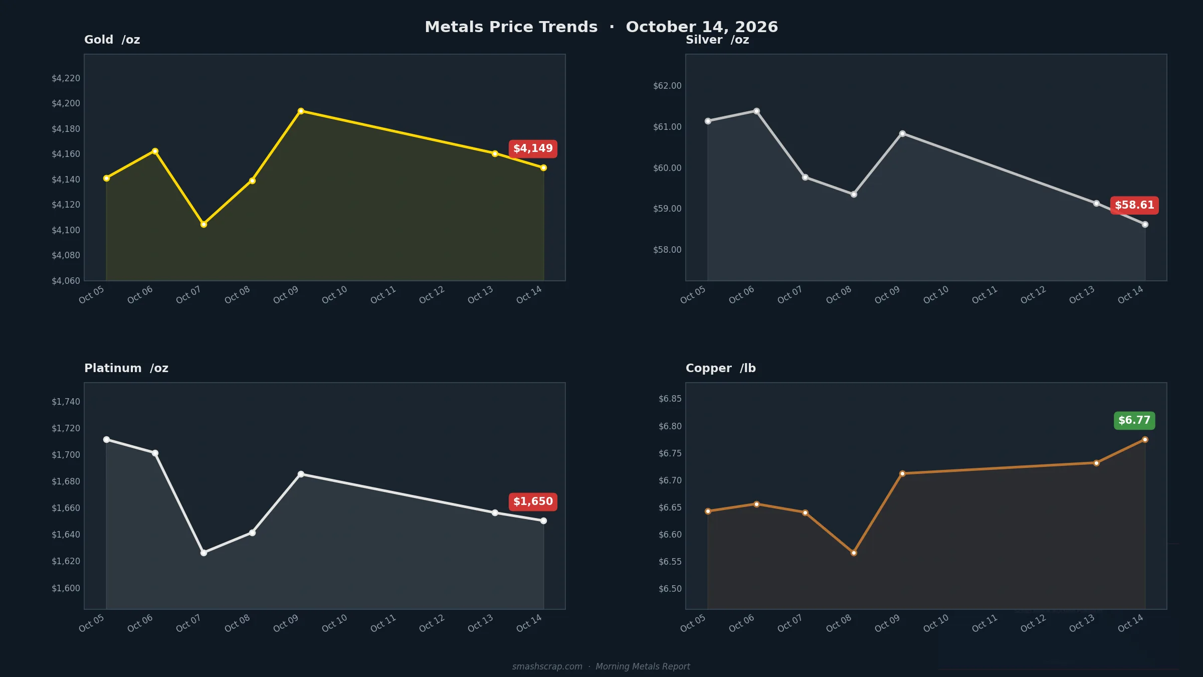 SMASH Recycling Morning Metals Report – October 14, 2026