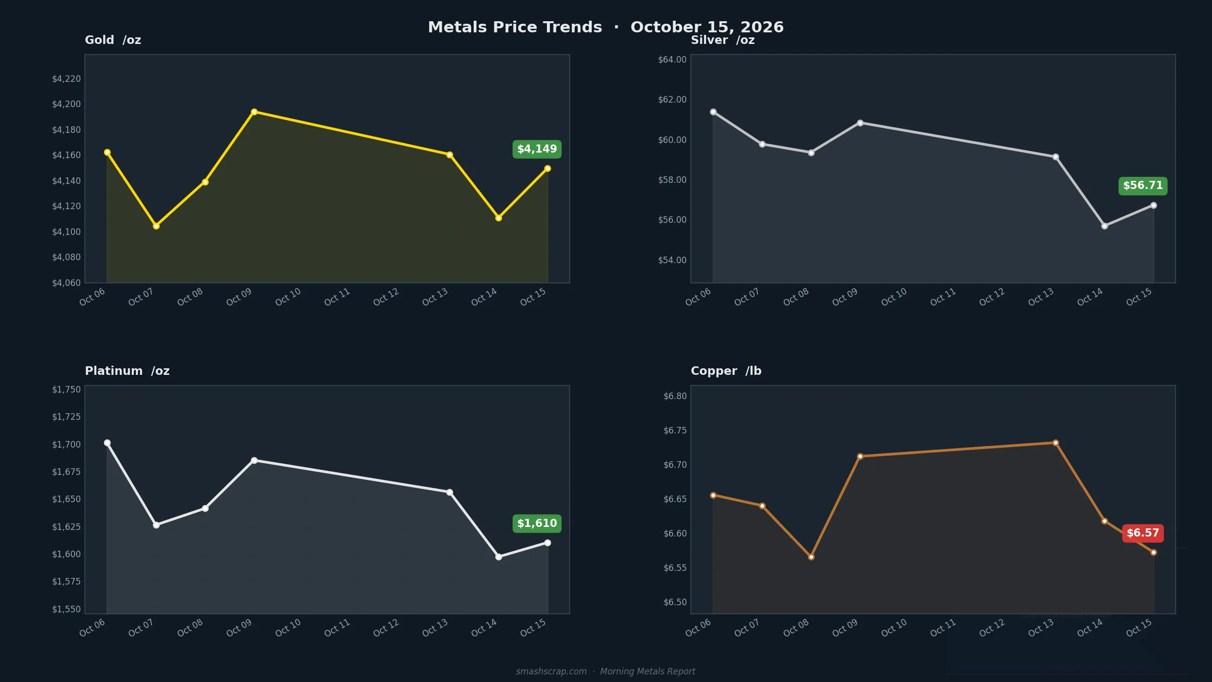 SMASH Recycling Morning Metals Report – October 15, 2026