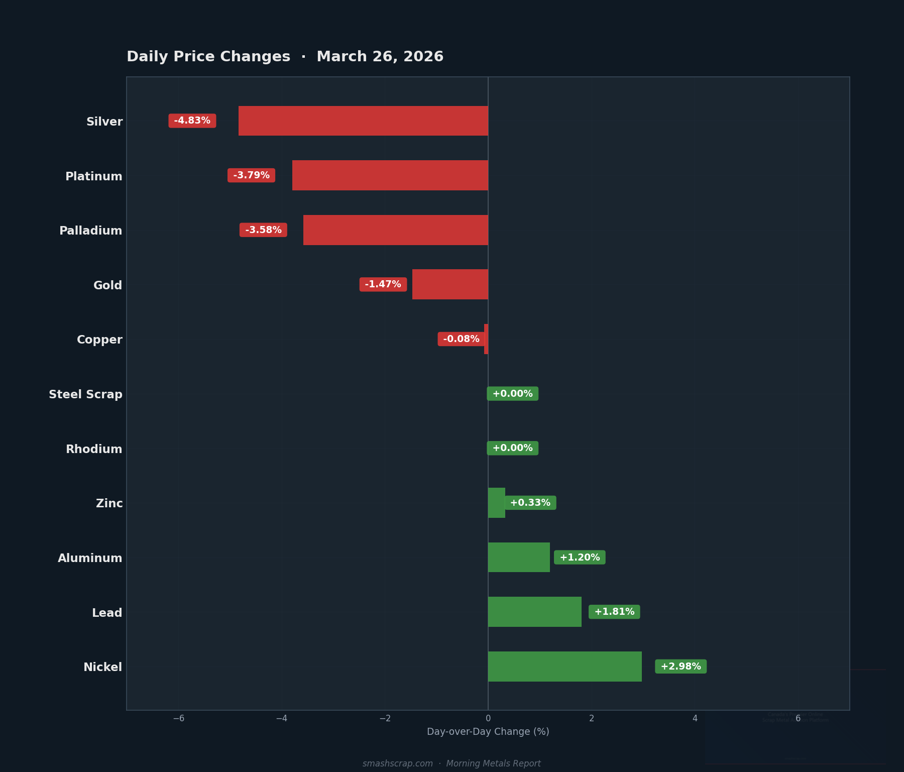Daily metals price changes for March 26, 2026