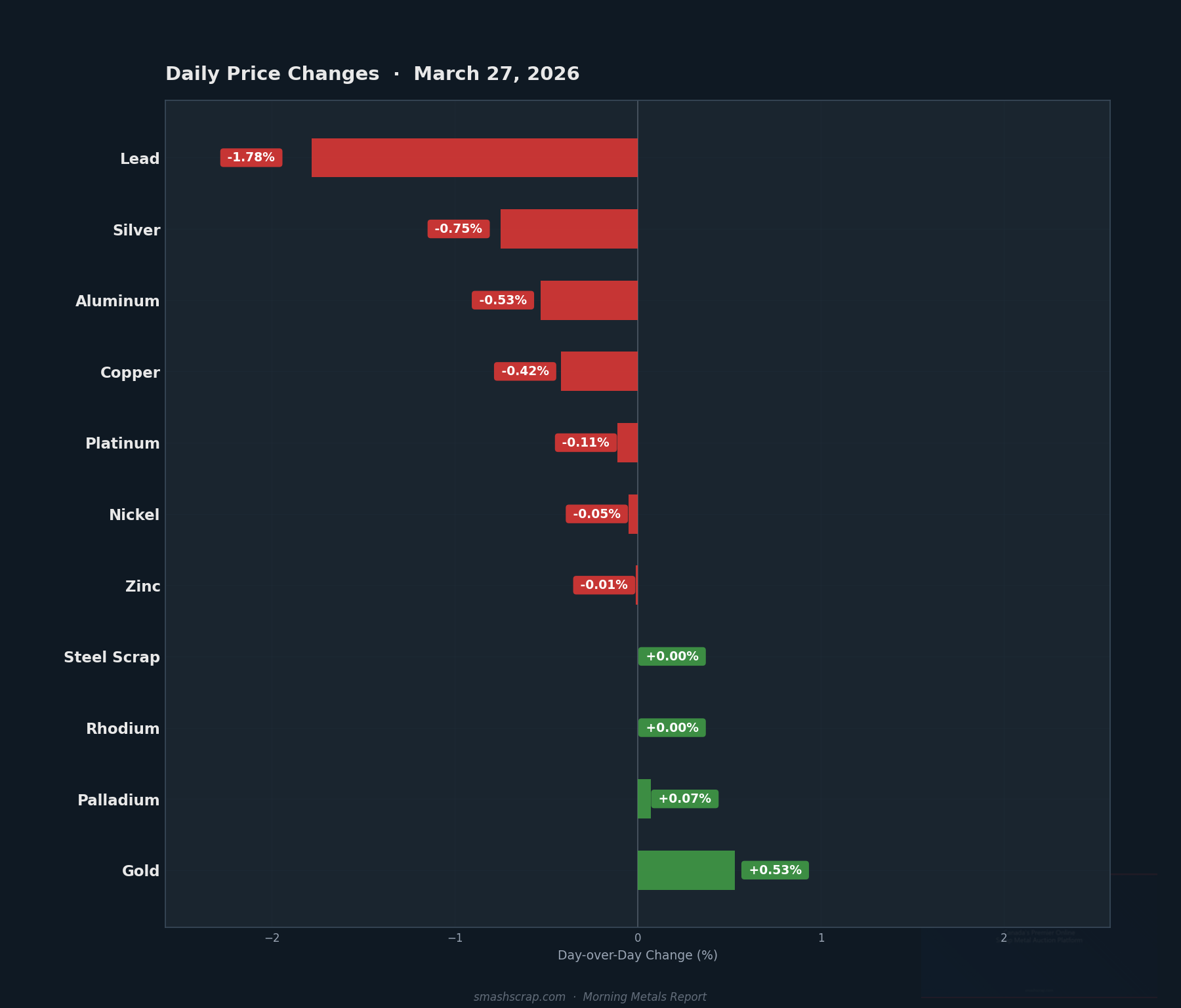 Daily metals price changes for March 27, 2026