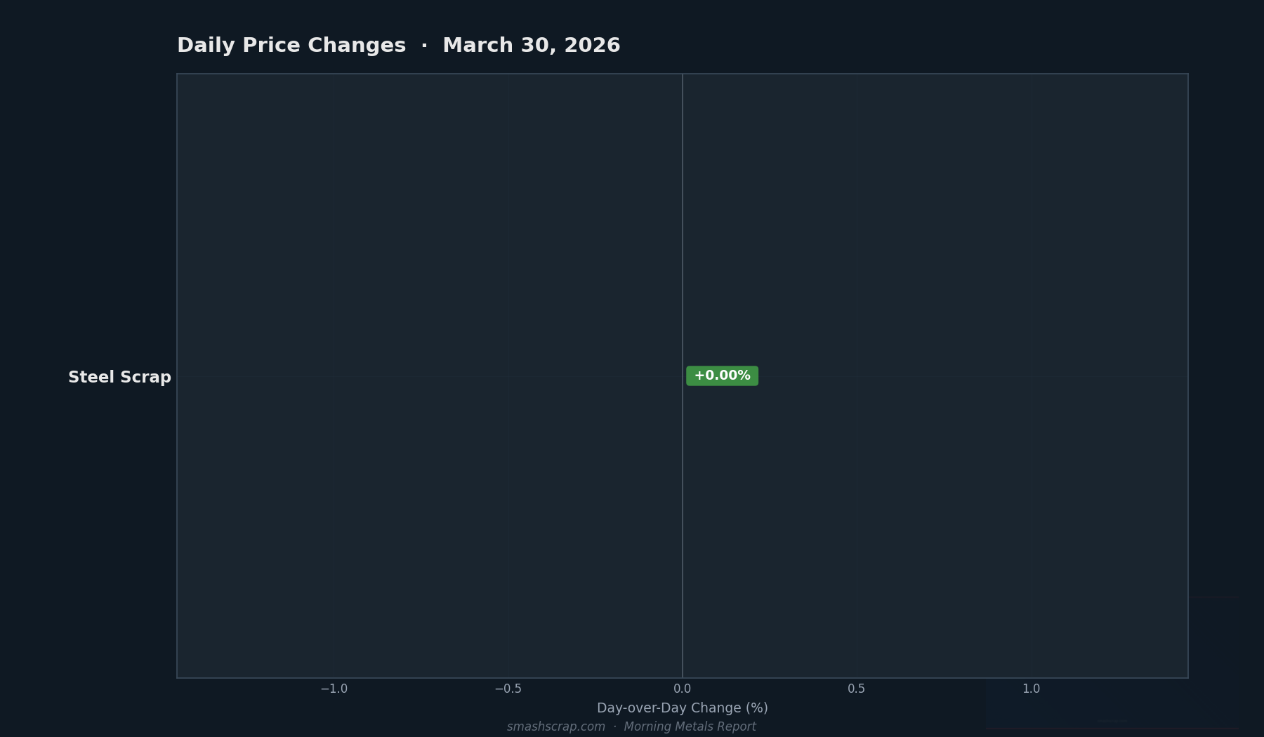 Daily metals price changes for March 30, 2026