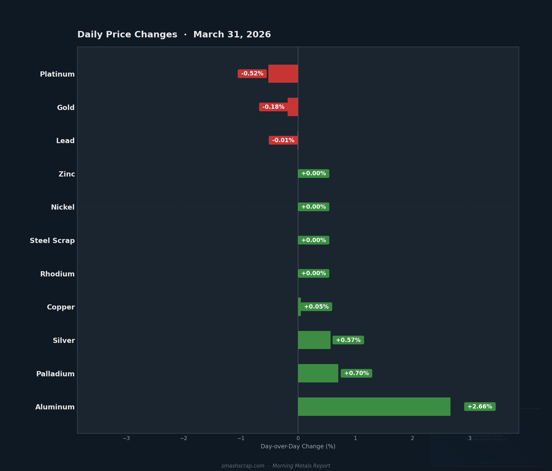 Daily metals price changes for March 31, 2026