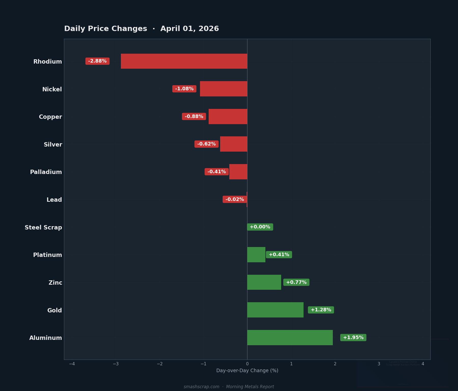 Daily metals price changes for April 01, 2026