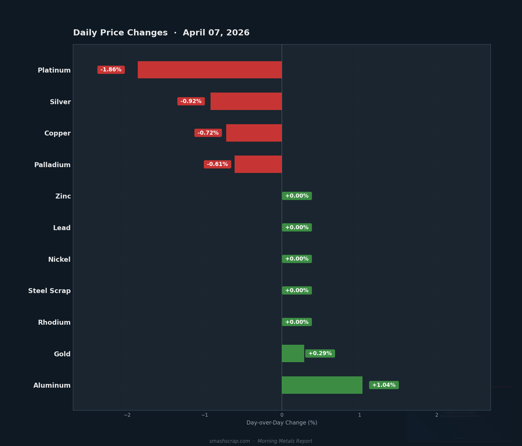 Daily metals price changes for April 07, 2026