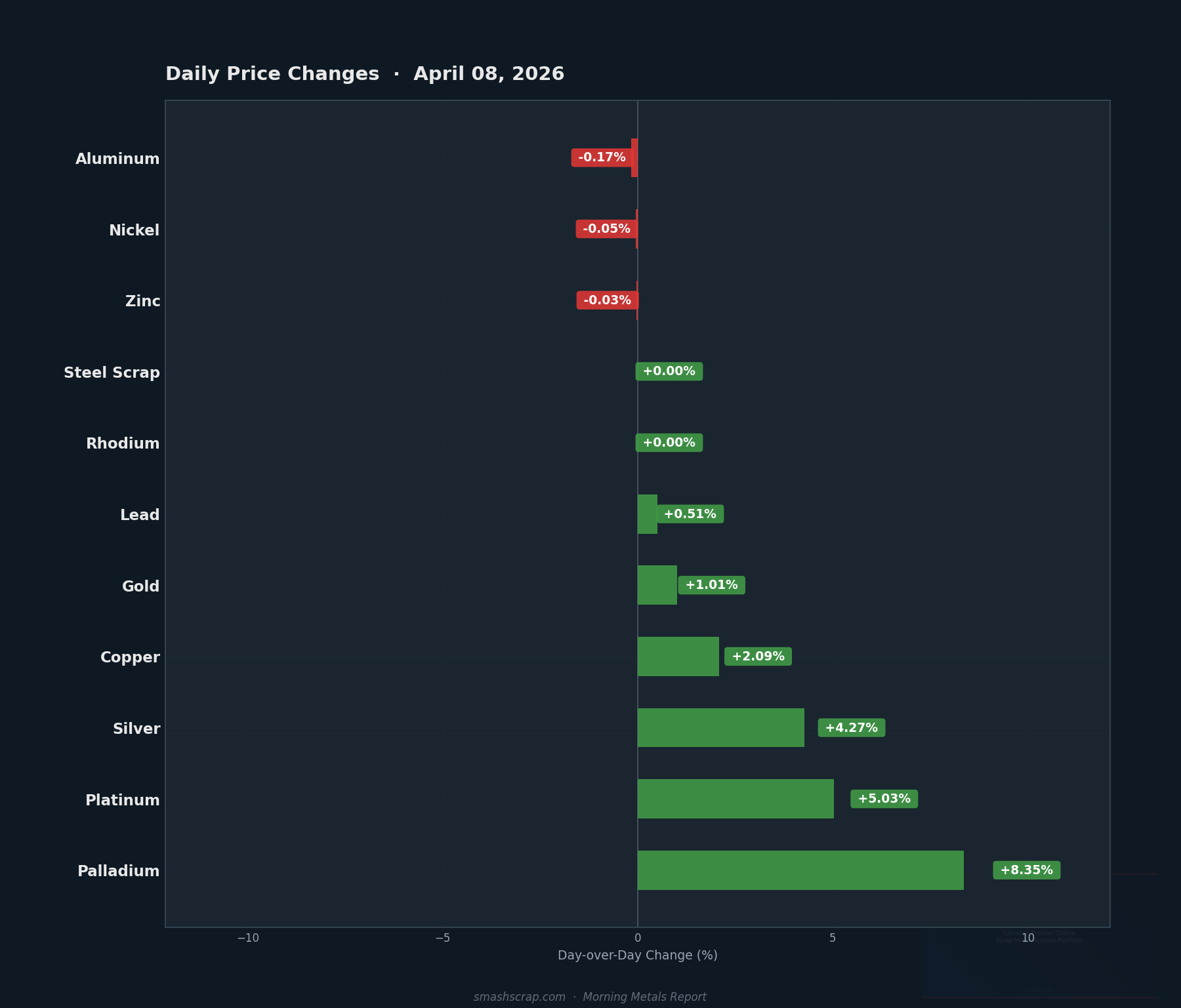 Daily metals price changes for April 08, 2026
