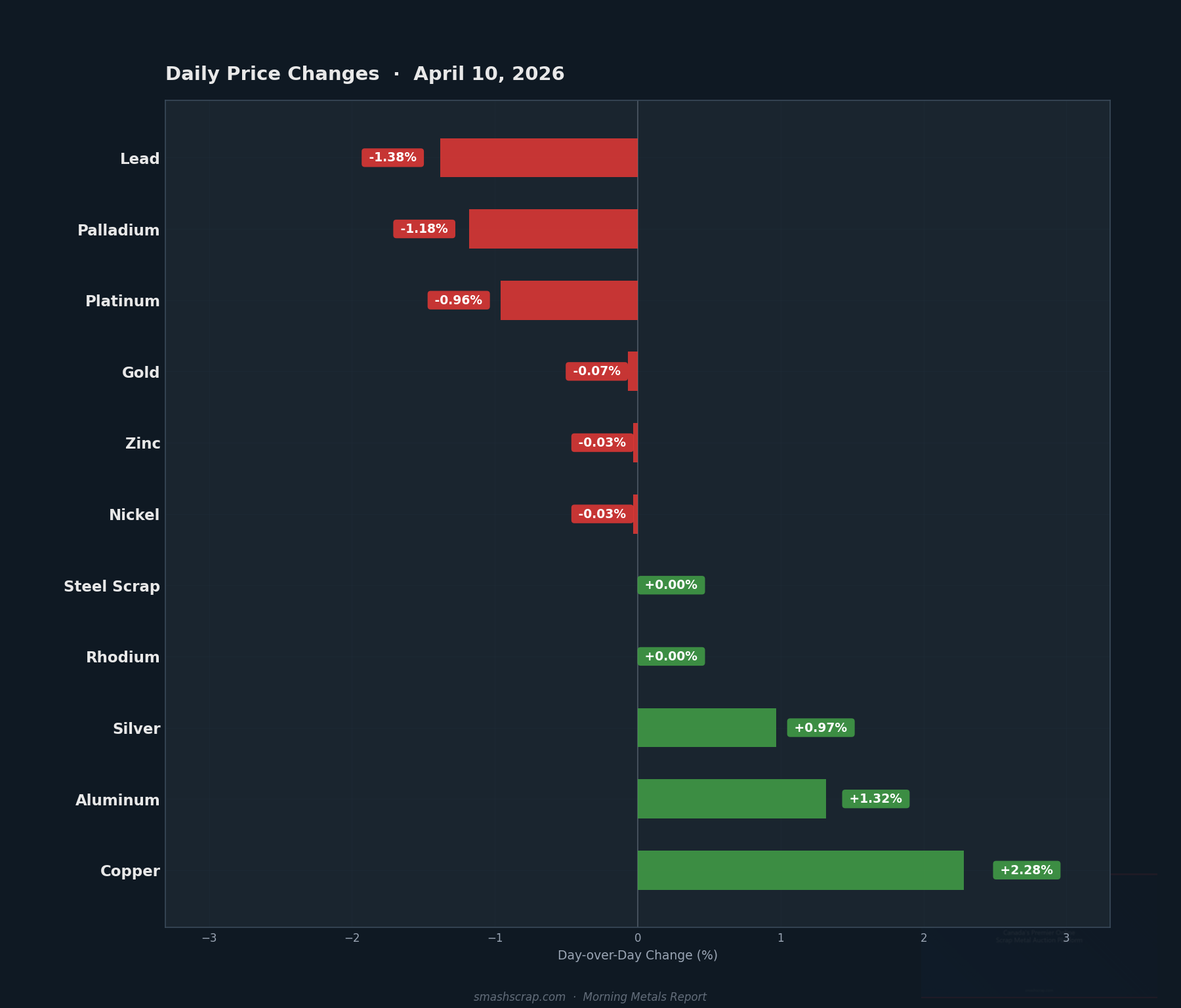 Daily metals price changes for April 10, 2026