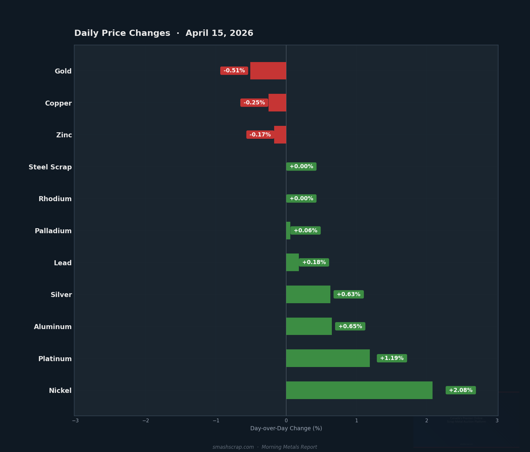 Daily metals price changes for April 15, 2026