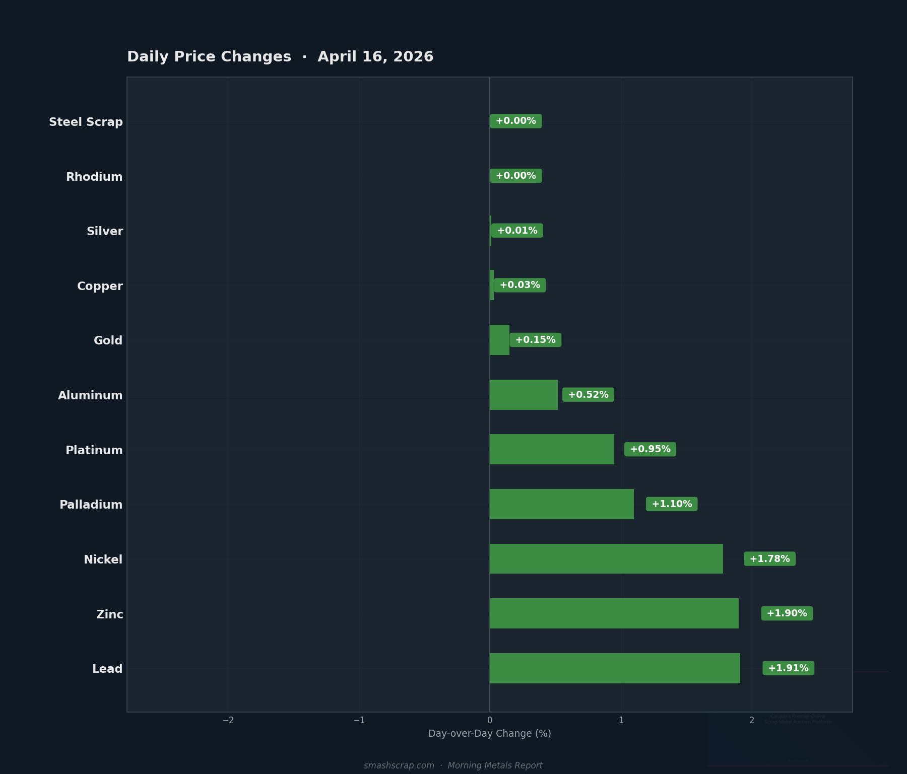 Daily metals price changes for April 16, 2026